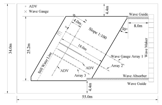 JMSE | Free Full-Text | Longshore Current Profiles and Instabilities on ...