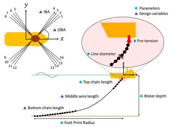 A Bayesian Optimization Algorithm for the Optimization of Mooring ...