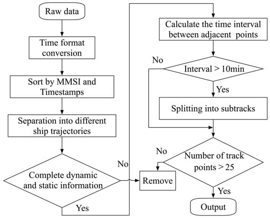 JMSE | Free Full-Text | Ship Anomalous Behavior Detection Using 