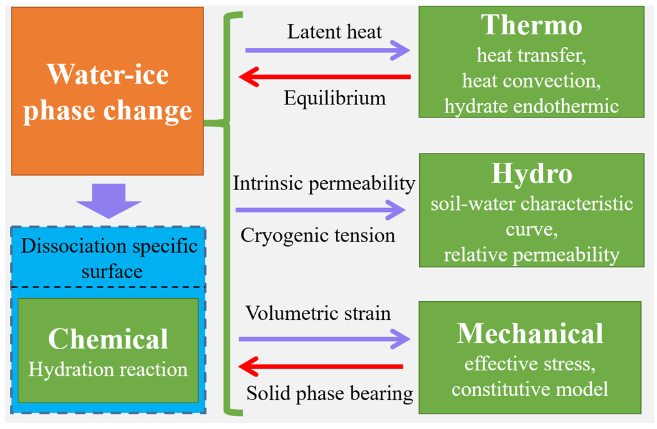 JMSE | Free Full-Text | A Fully Coupled Thermo-Hydro-Mechanical ...