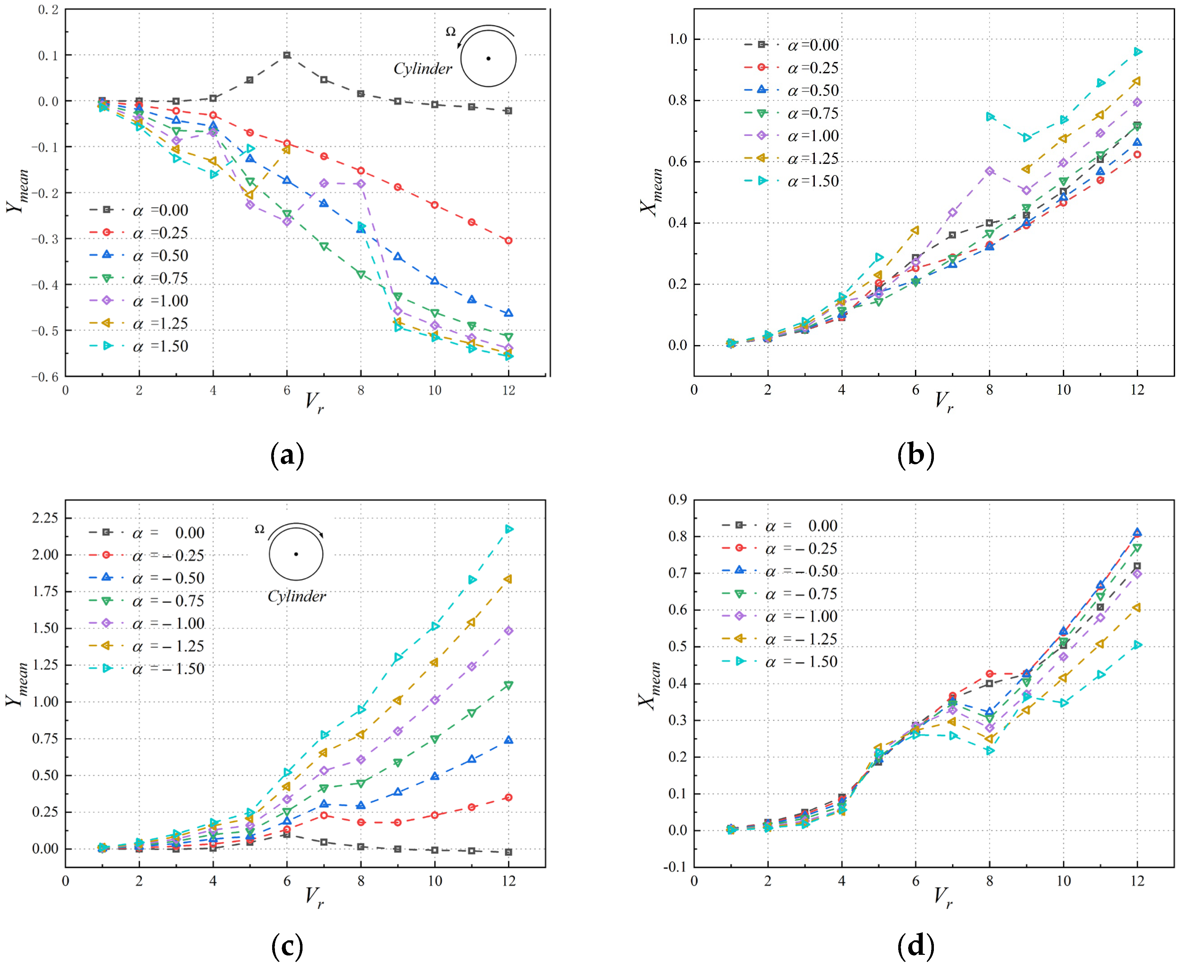 JMSE | Free Full-Text | Numerical Investigation Of Vortex-Induced ...