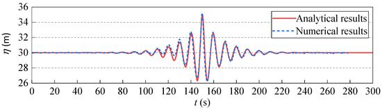 Prediction of Wave Forces on the Box-Girder Superstructure of the ...