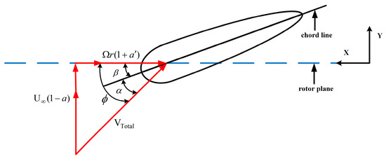 JMSE | Free Full-Text | Artificial Neural Network-Based Prediction of ...