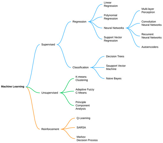 JMSE | Free Full-Text | Machine Learning in Coastal Engineering ...