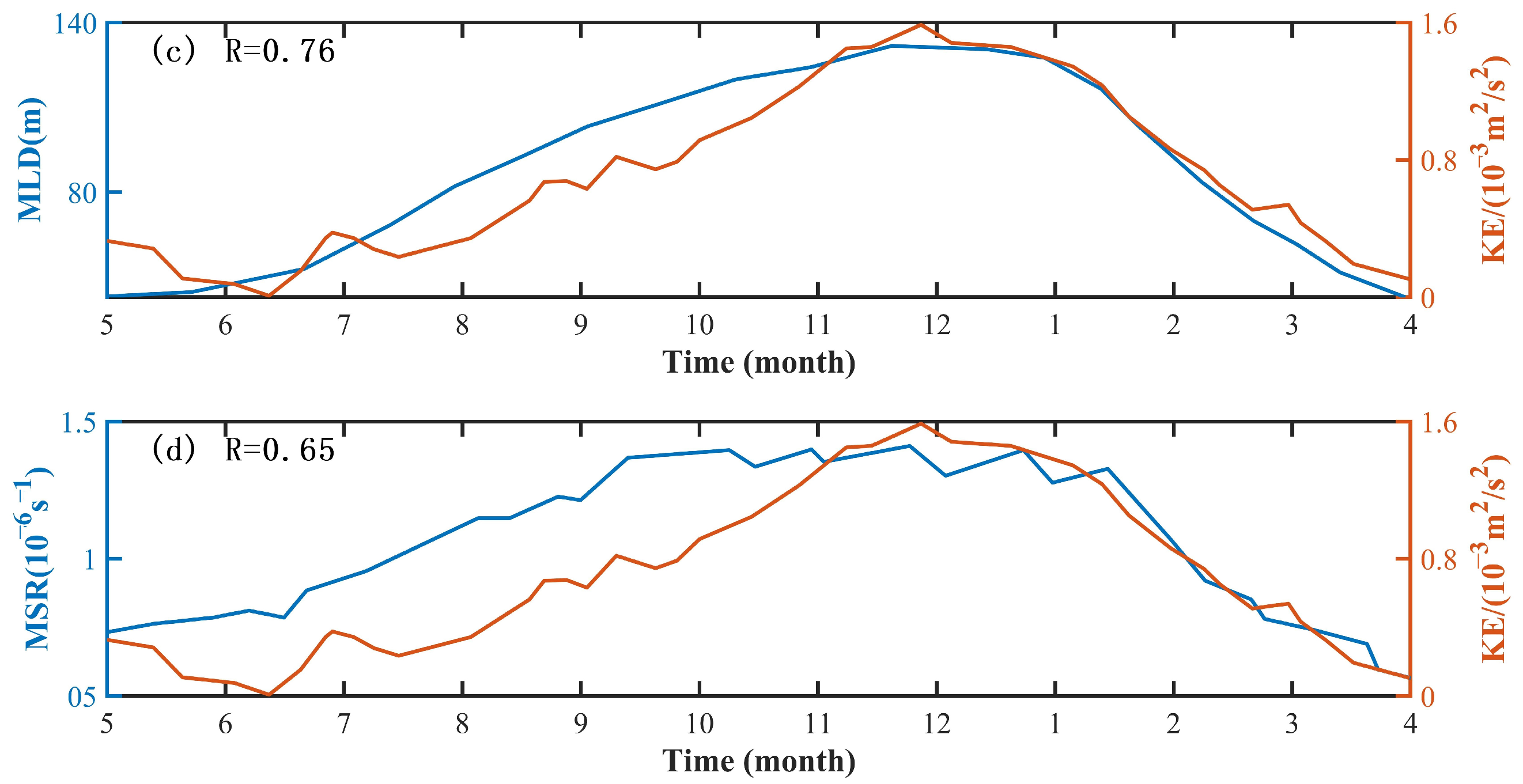 JMSE | Free Full-Text | Seasonal Variation Of Submesoscale Ageostrophic ...