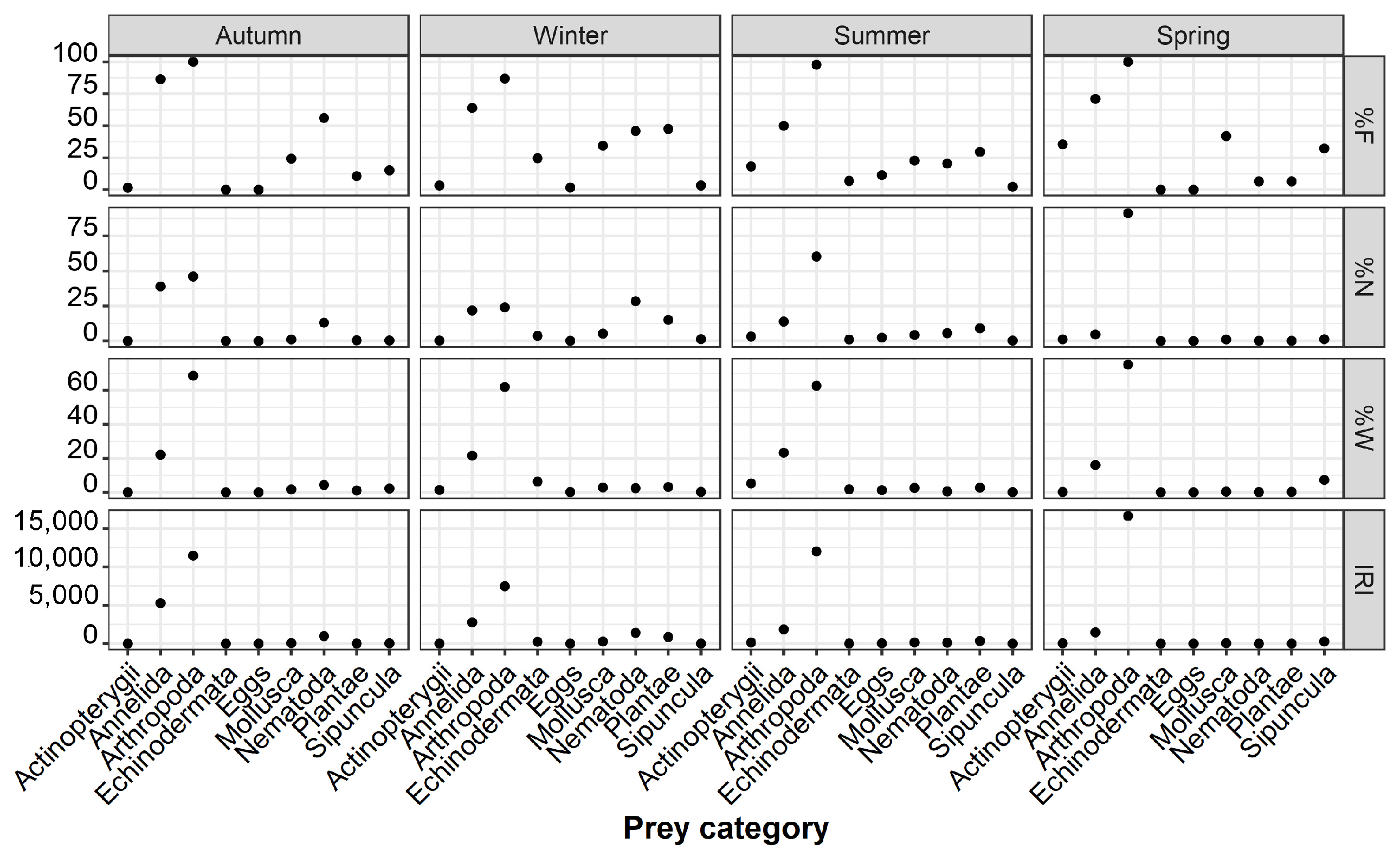 The Seasonal Diet of the Alien Parupeneus forsskali (Fourmanoir & Guézé ...