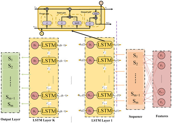 A Slow Failure Particle Swarm Optimization Long Short-Term Memory for ...