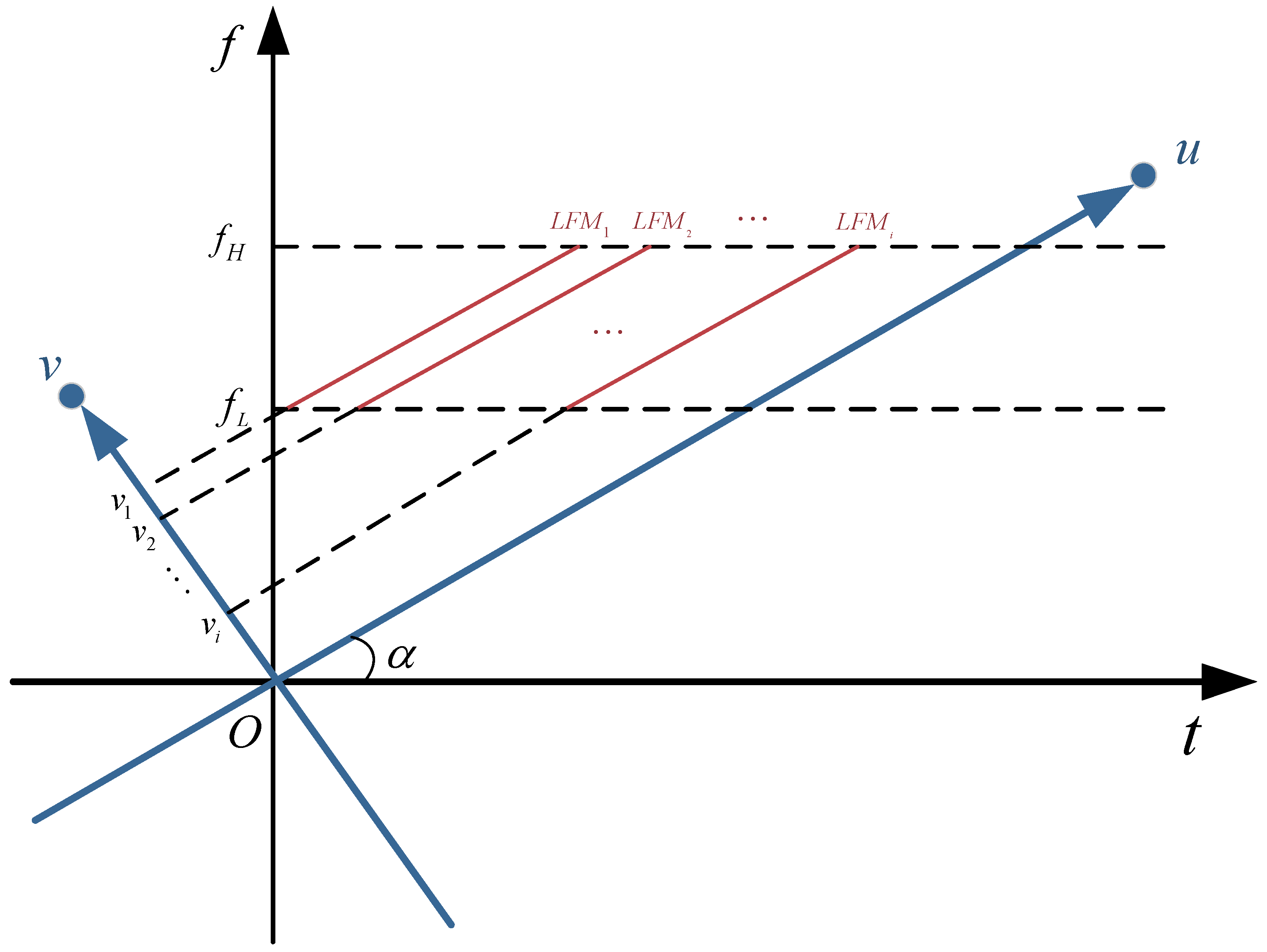 Fast Parameter Estimation of Linear Frequency Modulation Signals in ...