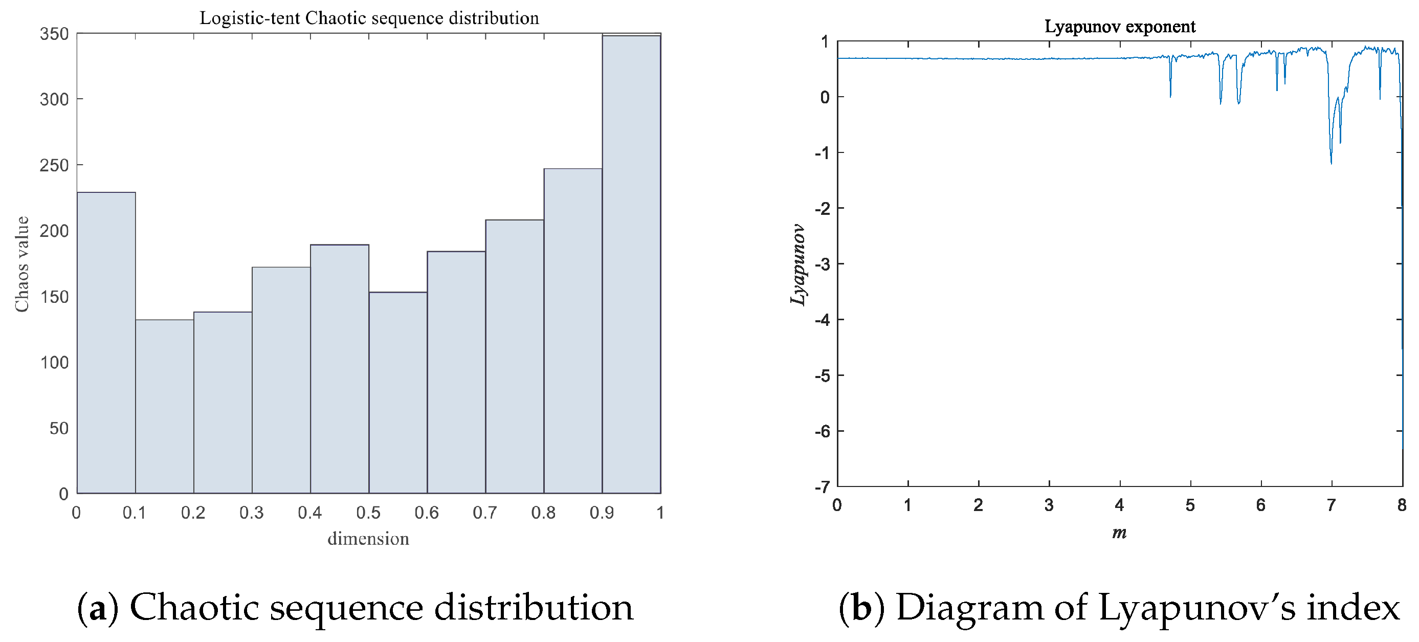 Fast Parameter Estimation of Linear Frequency Modulation Signals in ...