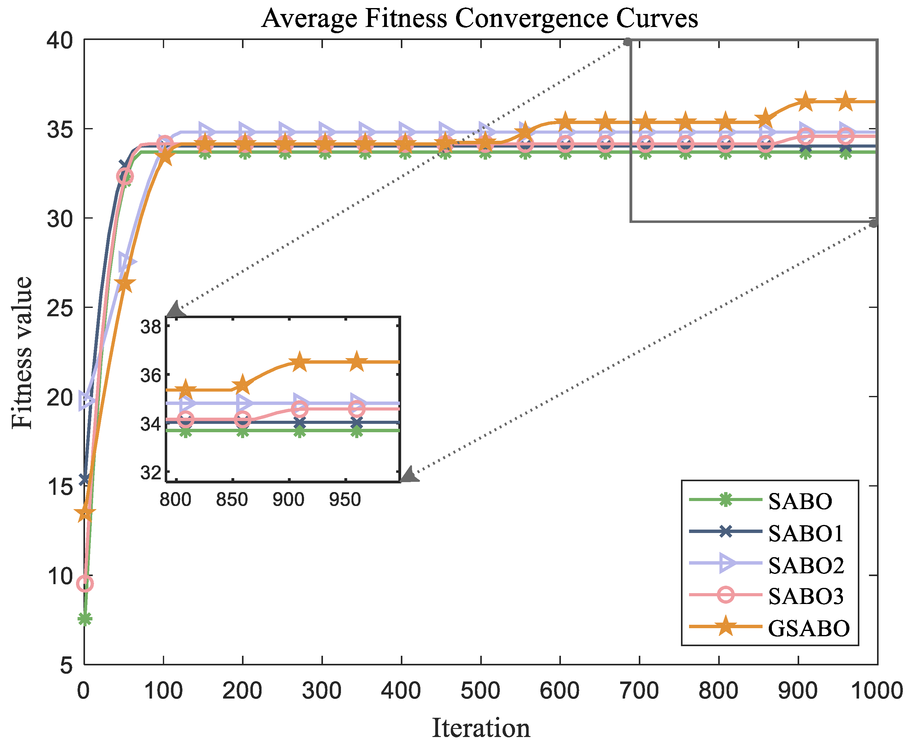 Fast Parameter Estimation of Linear Frequency Modulation Signals in ...