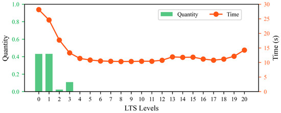 An Adaptive Local Time-Stepping Method Applied to Storm