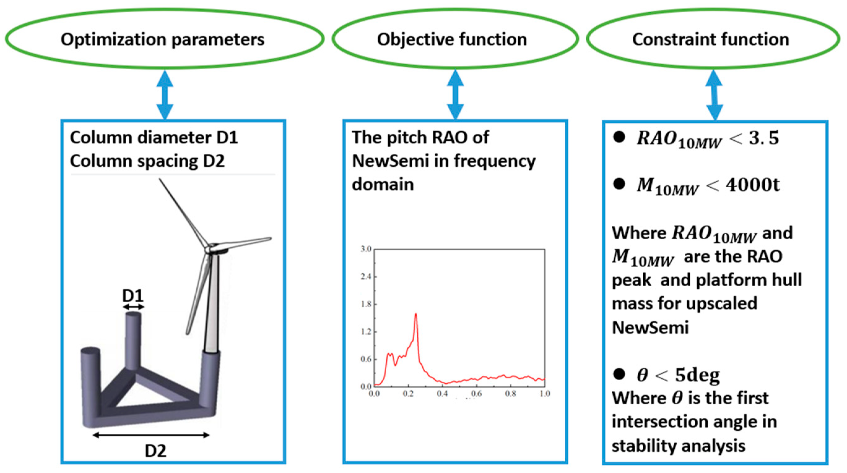 Development And Optimization Of A Novel Semi Submersible Floater For Development And Optimization Of A Novel Semi Submersible Floater For