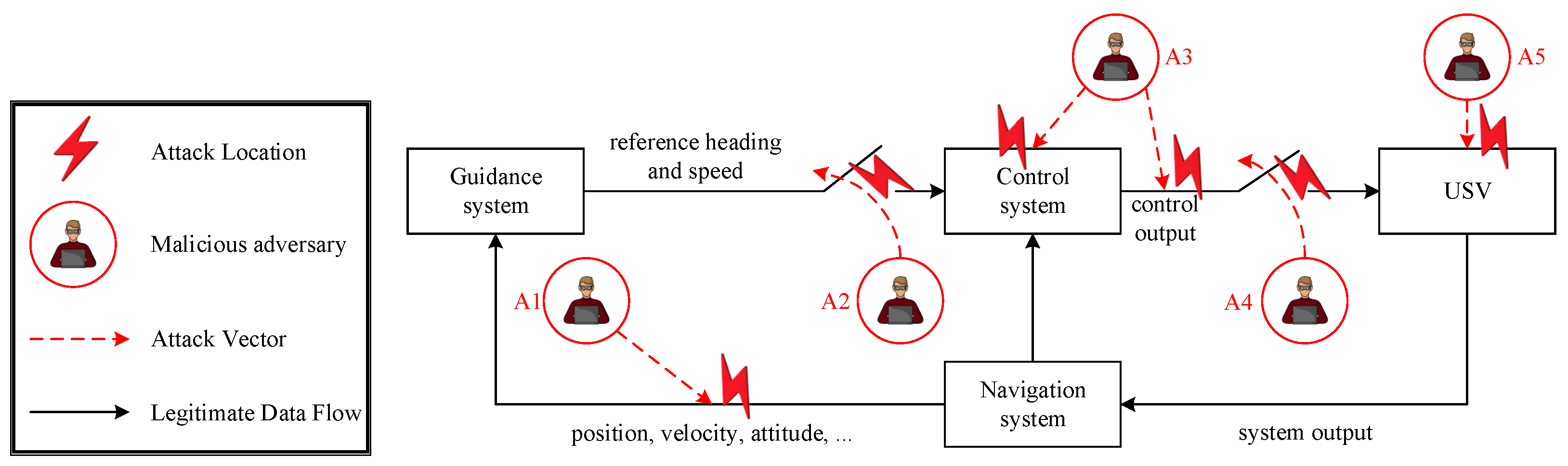 Position Spoofing Attacks on Unmanned Surface Vehicles