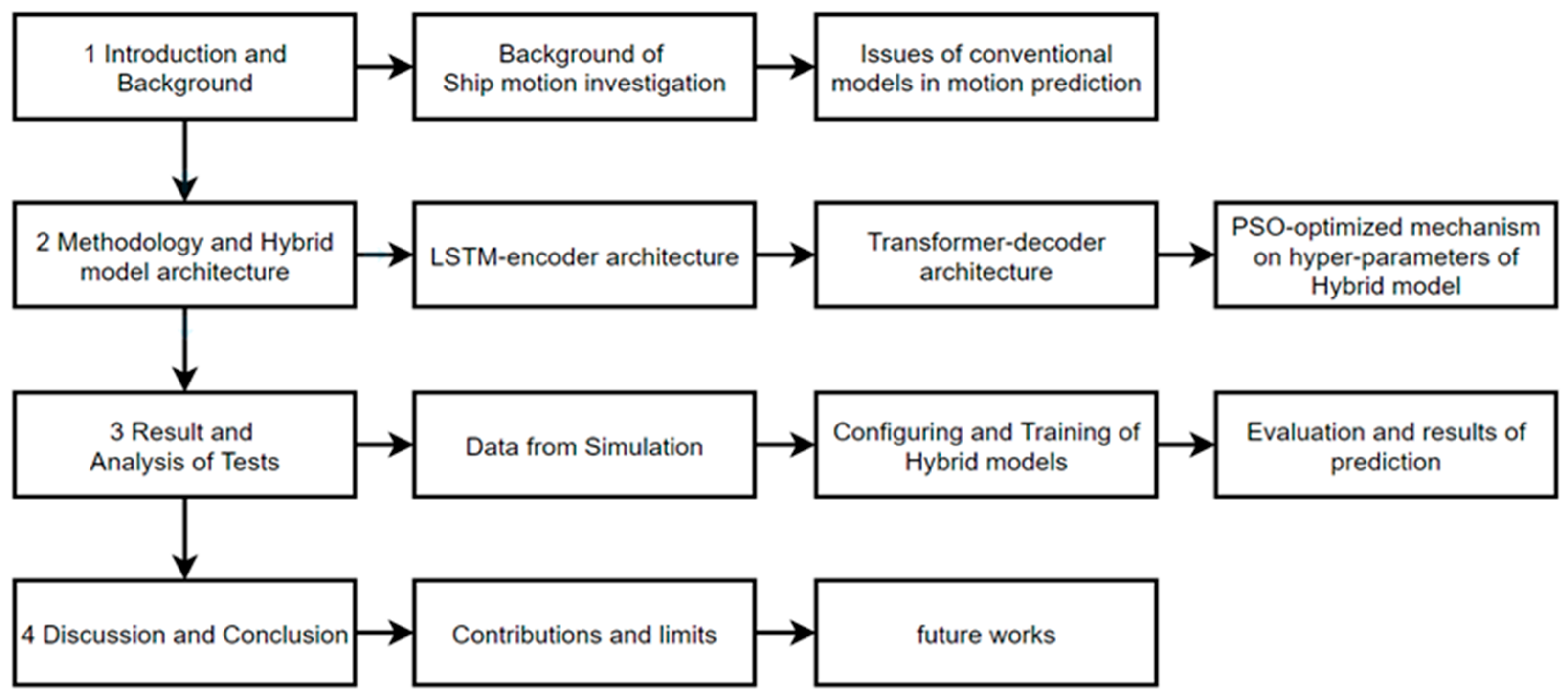 An Investigation of PSO-Optimized LSTM–Transformer Hybrid Model for ...