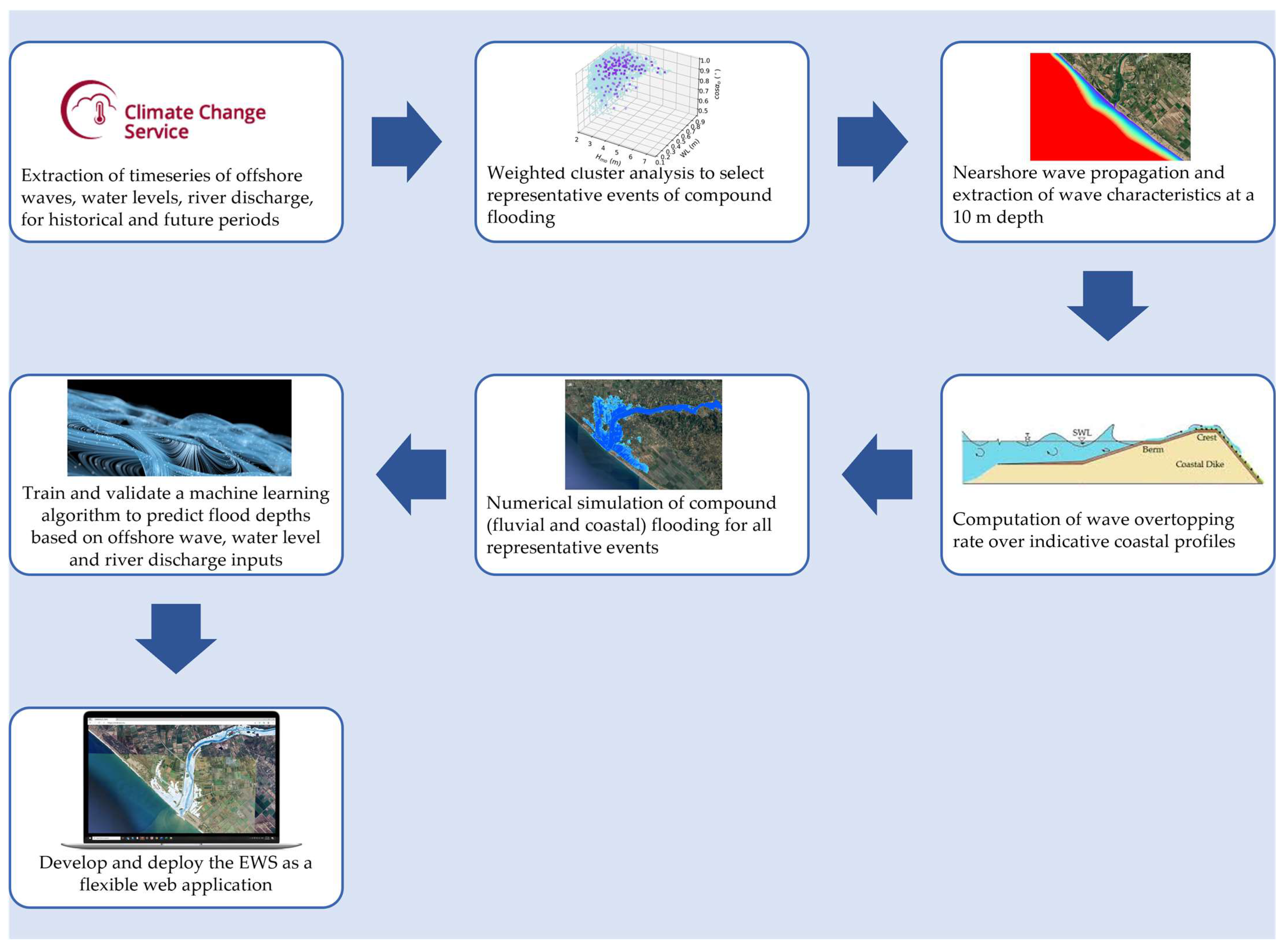 Development of an Early Warning System for Compound Coastal and Fluvial ...