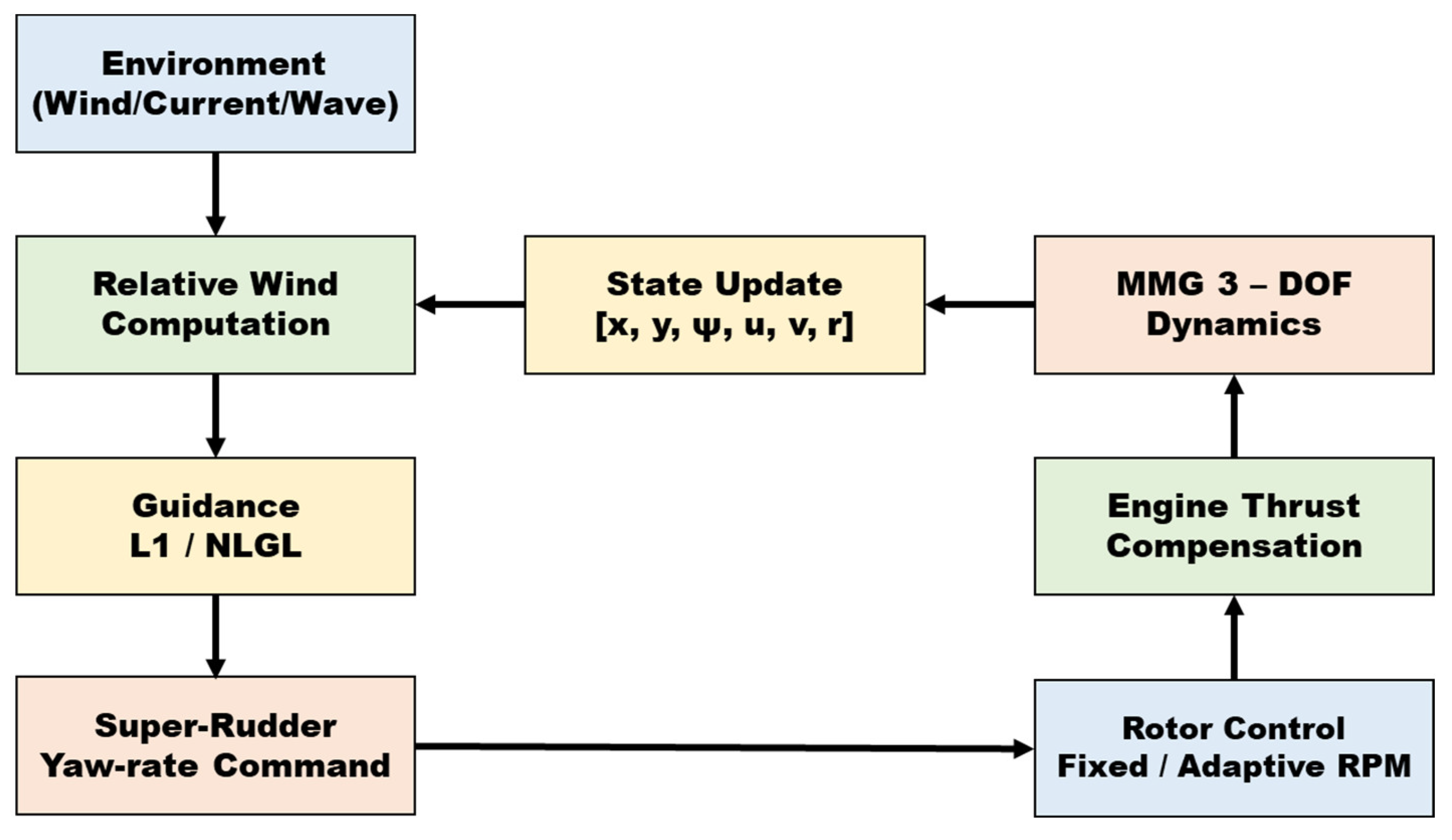 Comparison of Fixed and Adaptive Speed Control for a Flettner-Rotor ...