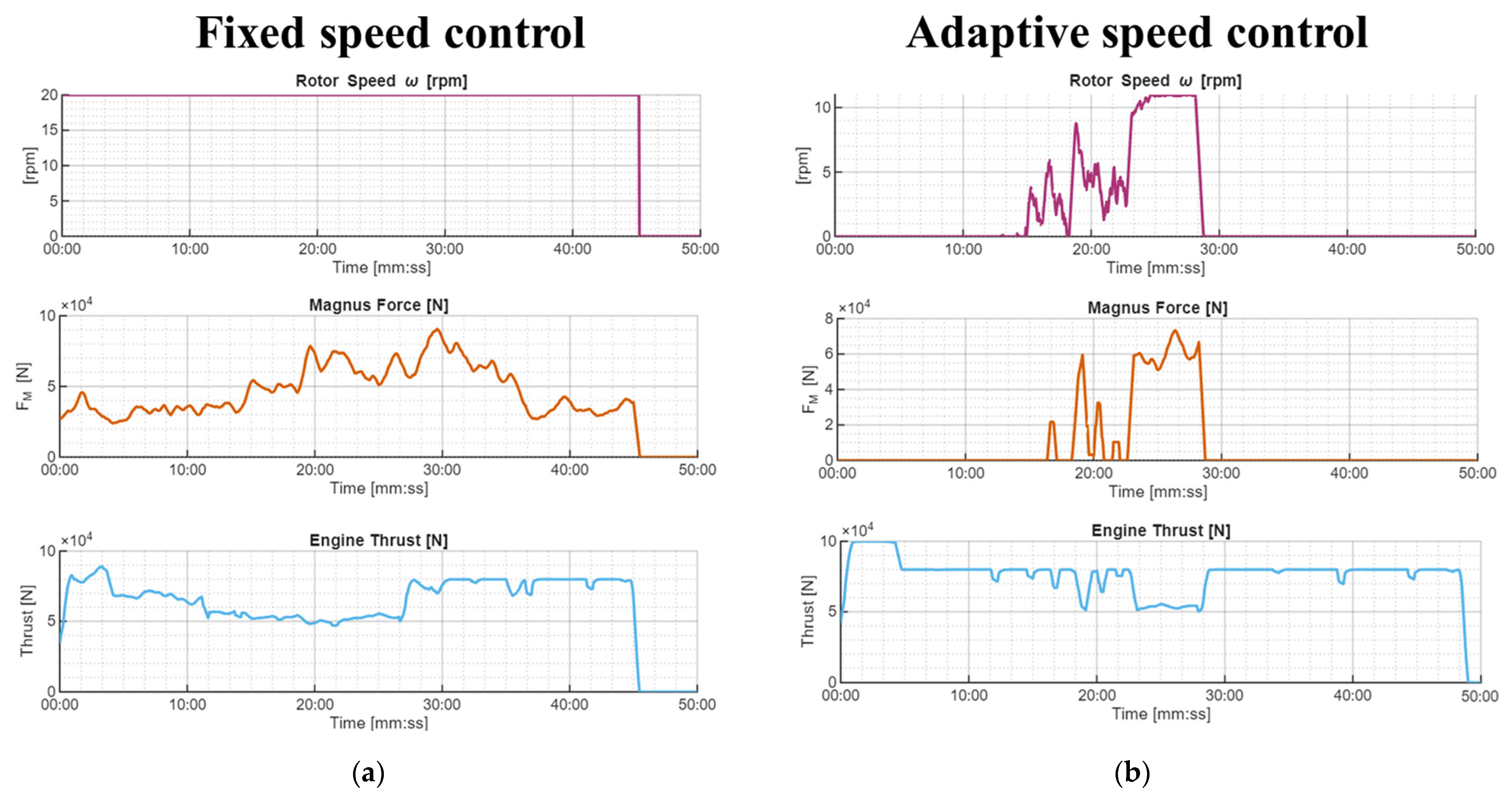 Comparison of Fixed and Adaptive Speed Control for a Flettner-Rotor ...