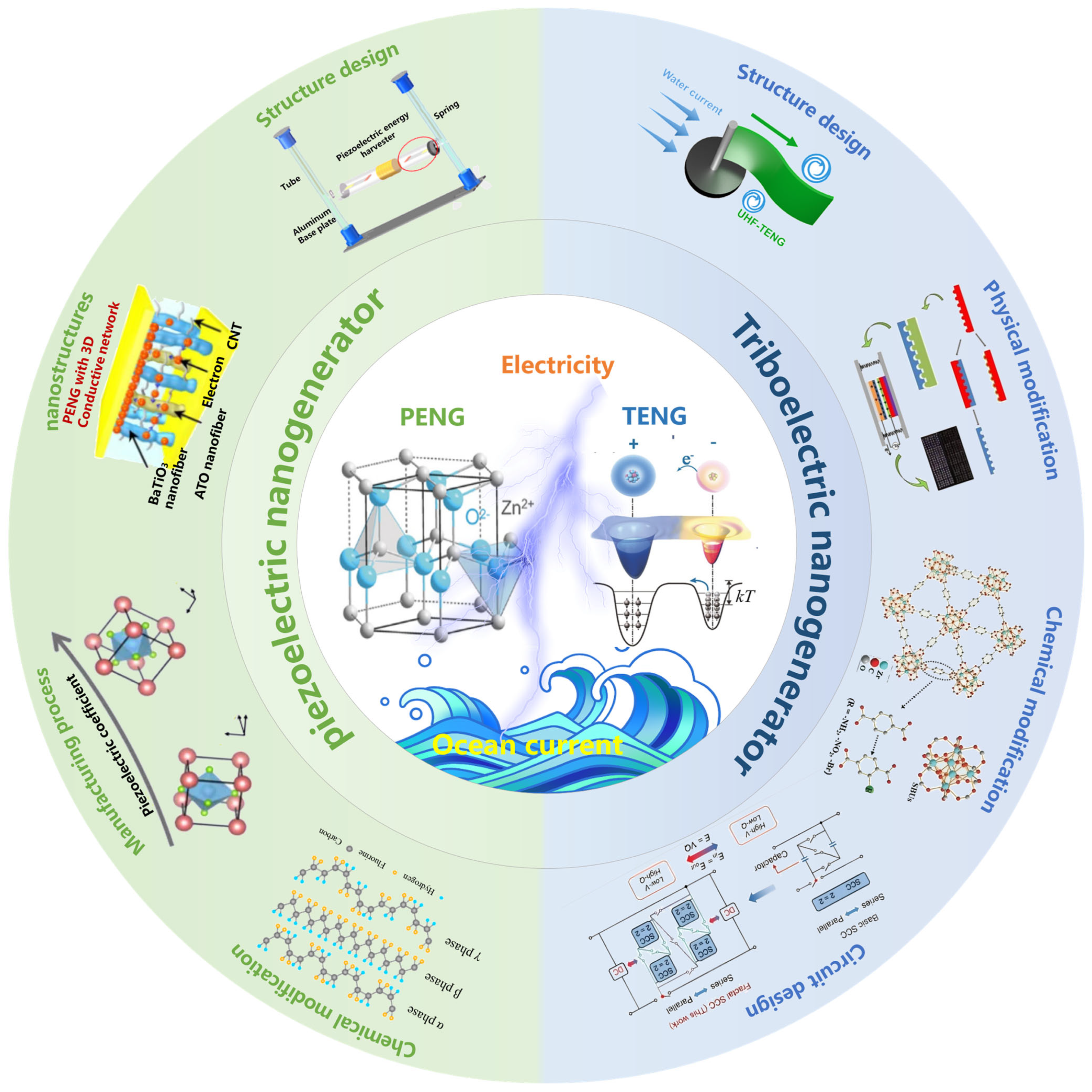 Recent Advances in Piezoelectric and Triboelectric Nanogenerators for ...