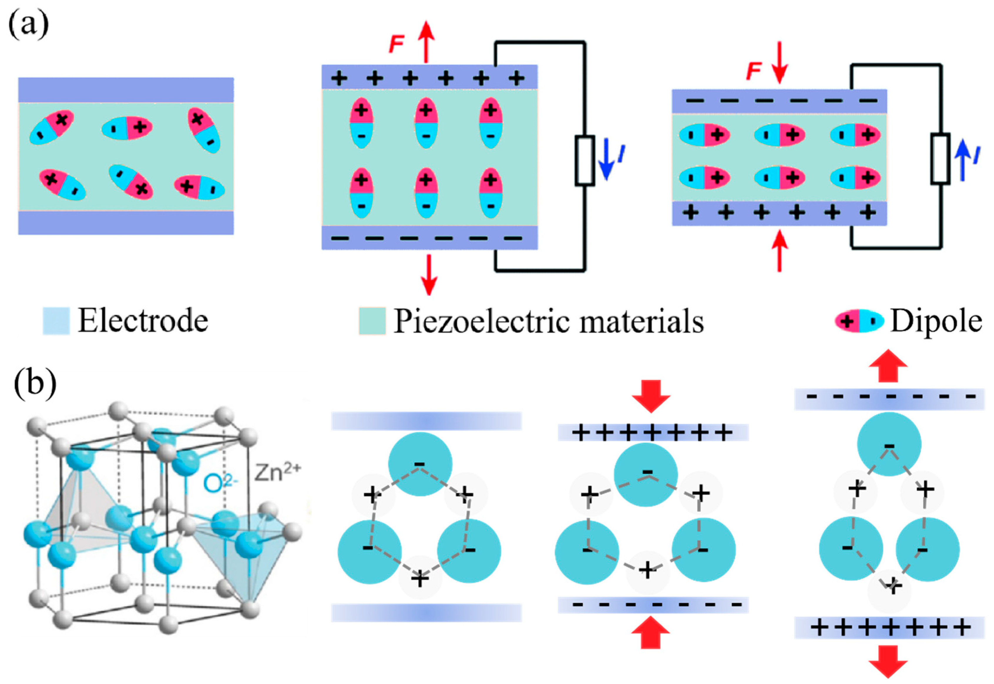 Recent Advances in Piezoelectric and Triboelectric Nanogenerators for ...