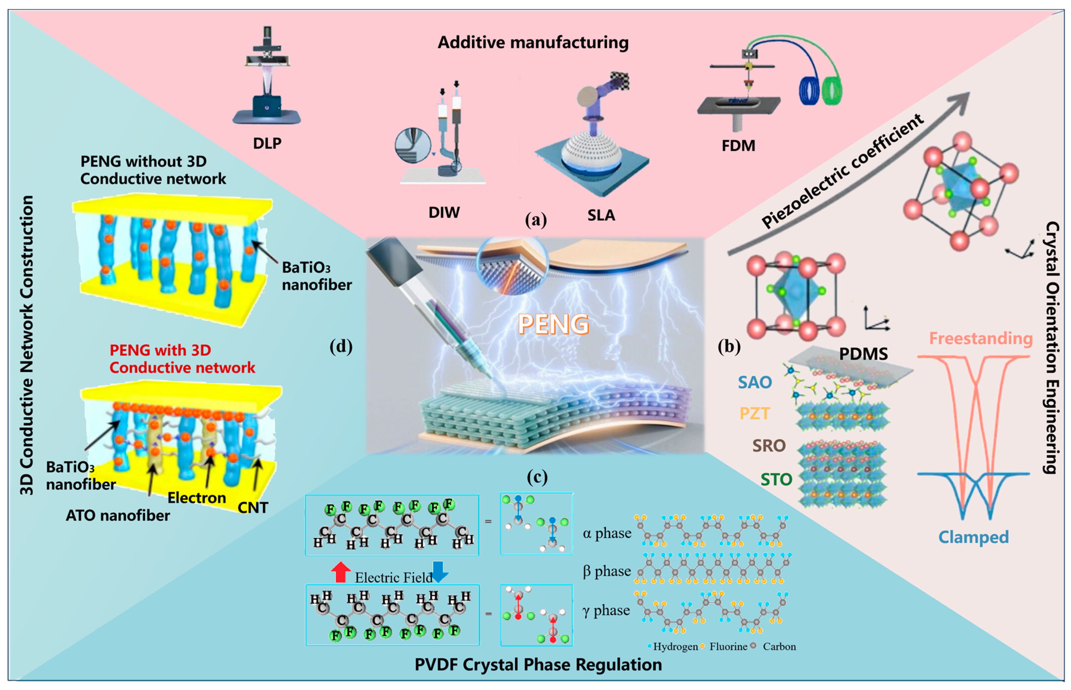 Recent Advances in Piezoelectric and Triboelectric Nanogenerators for ...