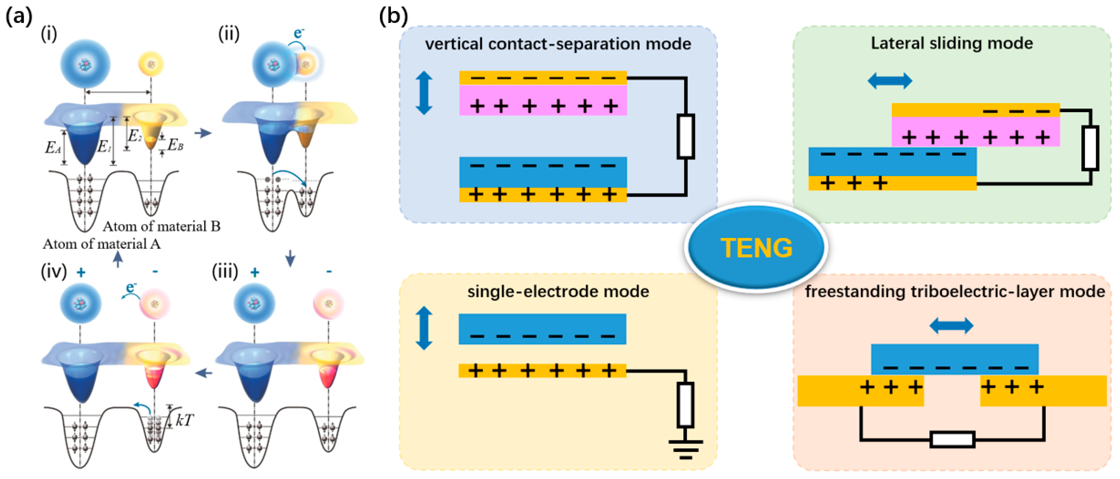 Recent Advances in Piezoelectric and Triboelectric Nanogenerators for ...