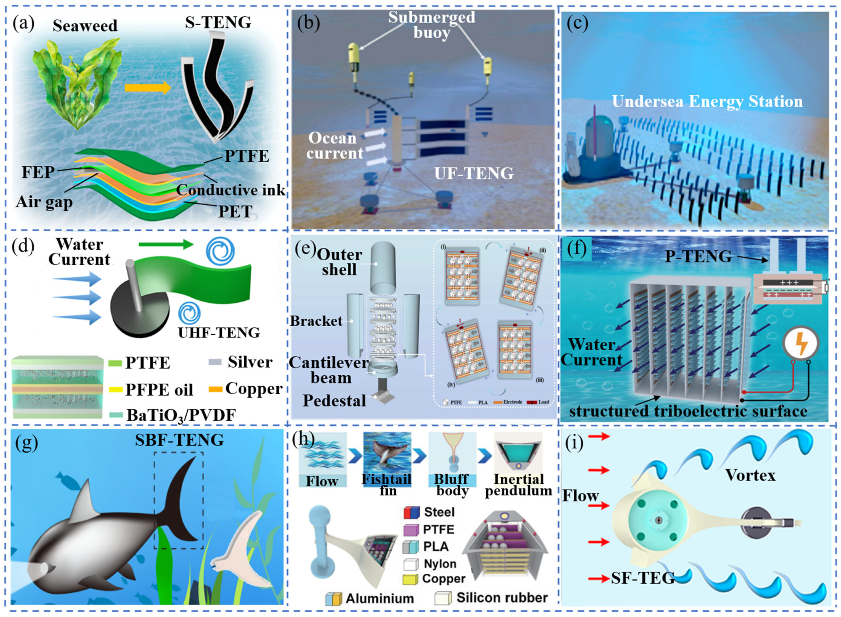 Recent Advances in Piezoelectric and Triboelectric Nanogenerators for ...