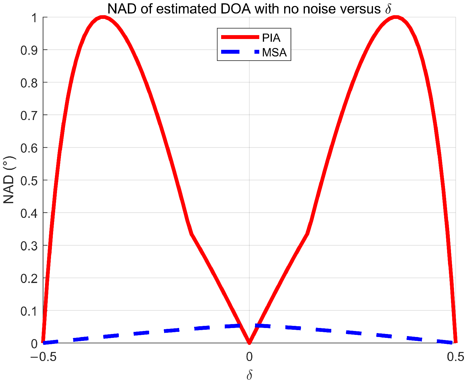 A Novel DOA Estimation Method for a Far-Field Narrow-Band Point Source ...