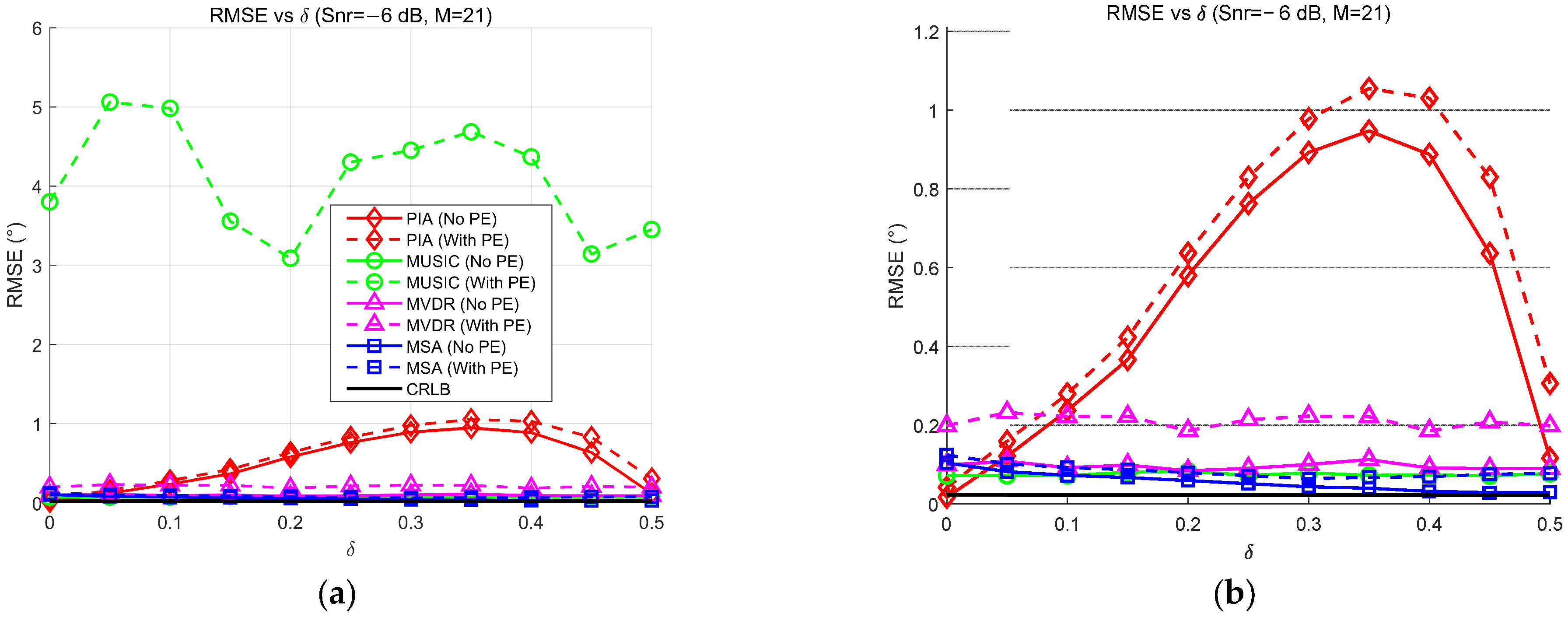 A Novel DOA Estimation Method for a Far-Field Narrow-Band Point Source ...