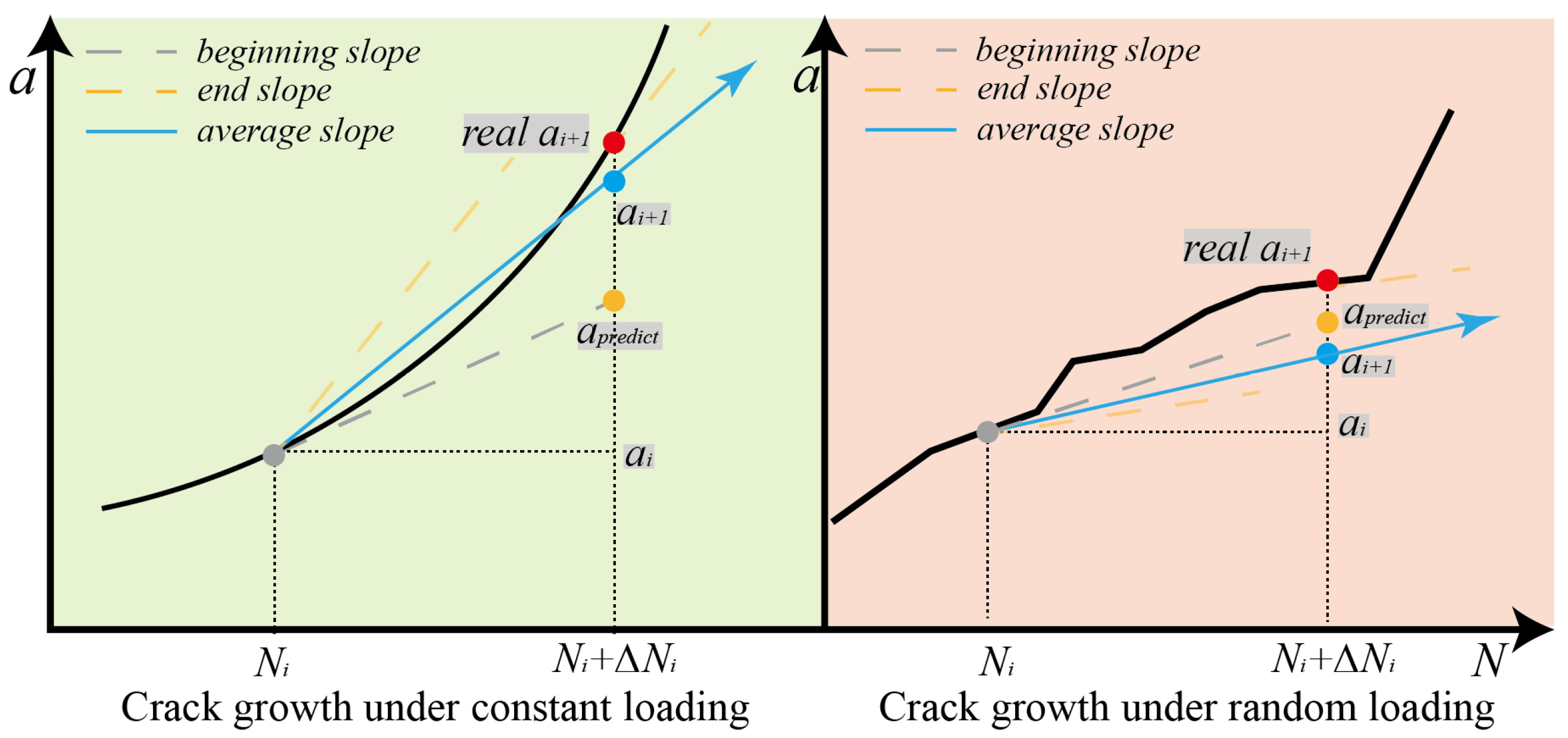 An Improved Method for Hull Structure Fatigue Crack Growth at Random ...