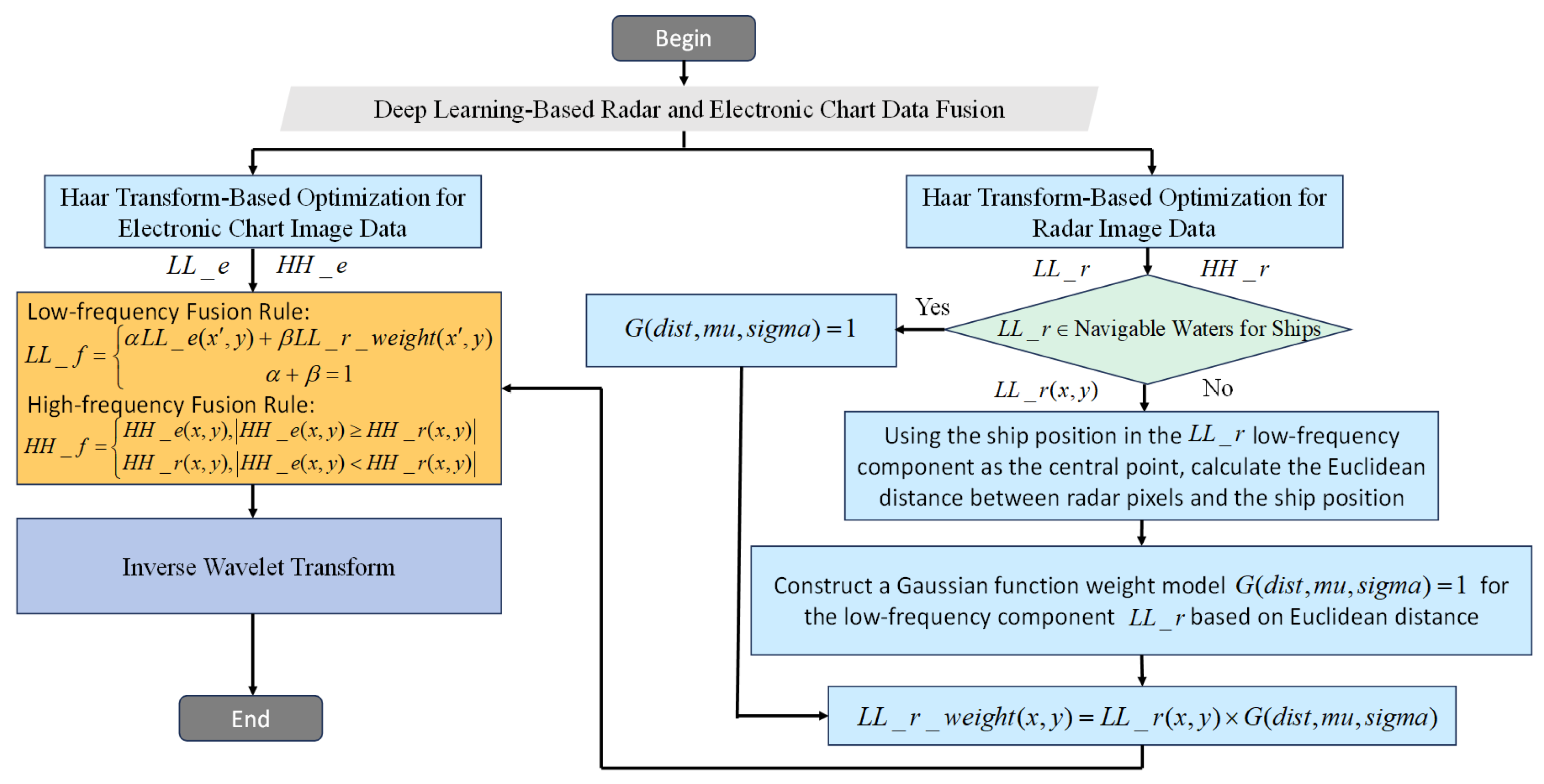 Fault-Tolerant Optimization Algorithm for Ship-Integrated Navigation ...