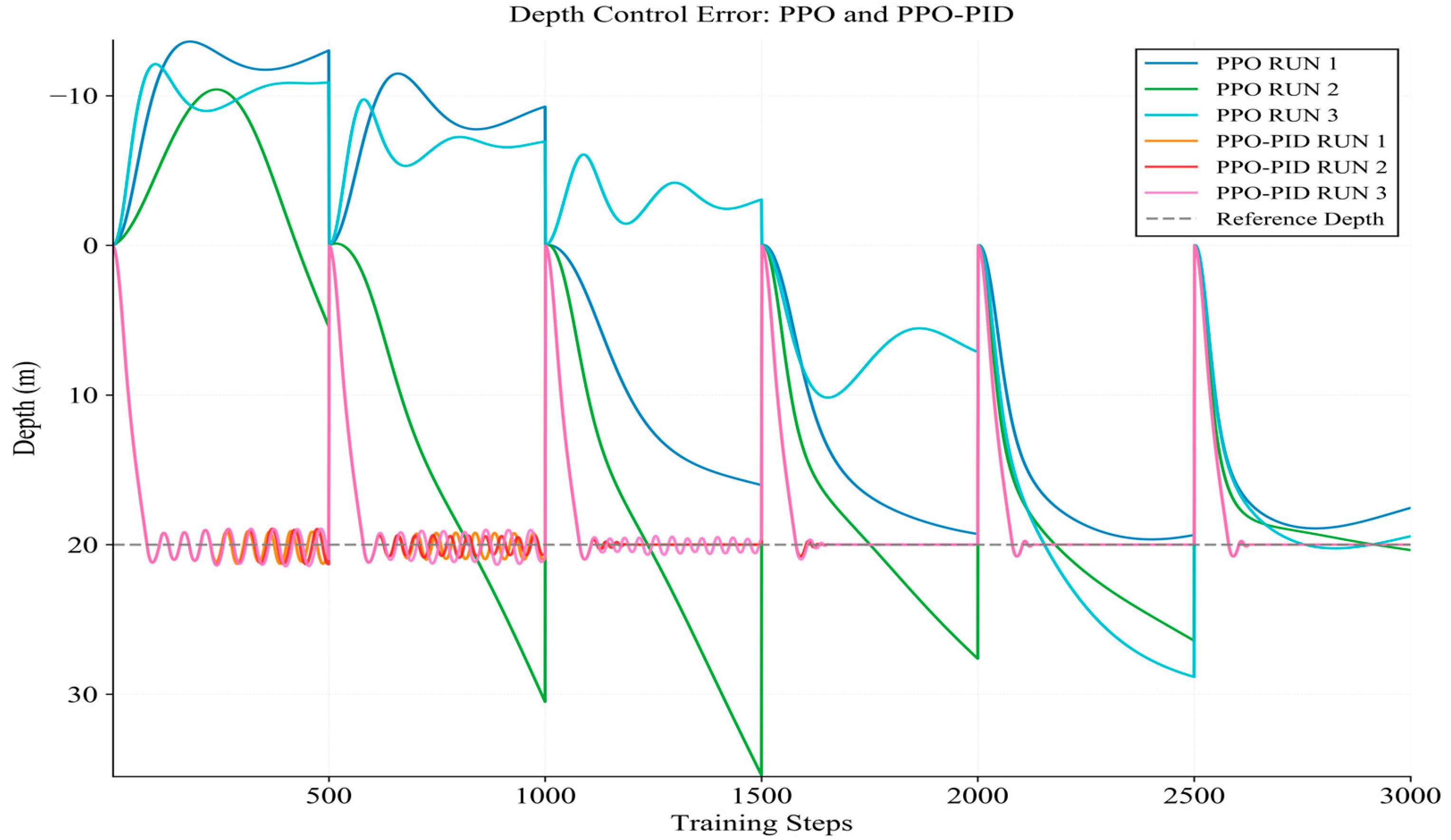 Reinforcement-Learning-Based Adaptive PID Depth Control for Underwater ...