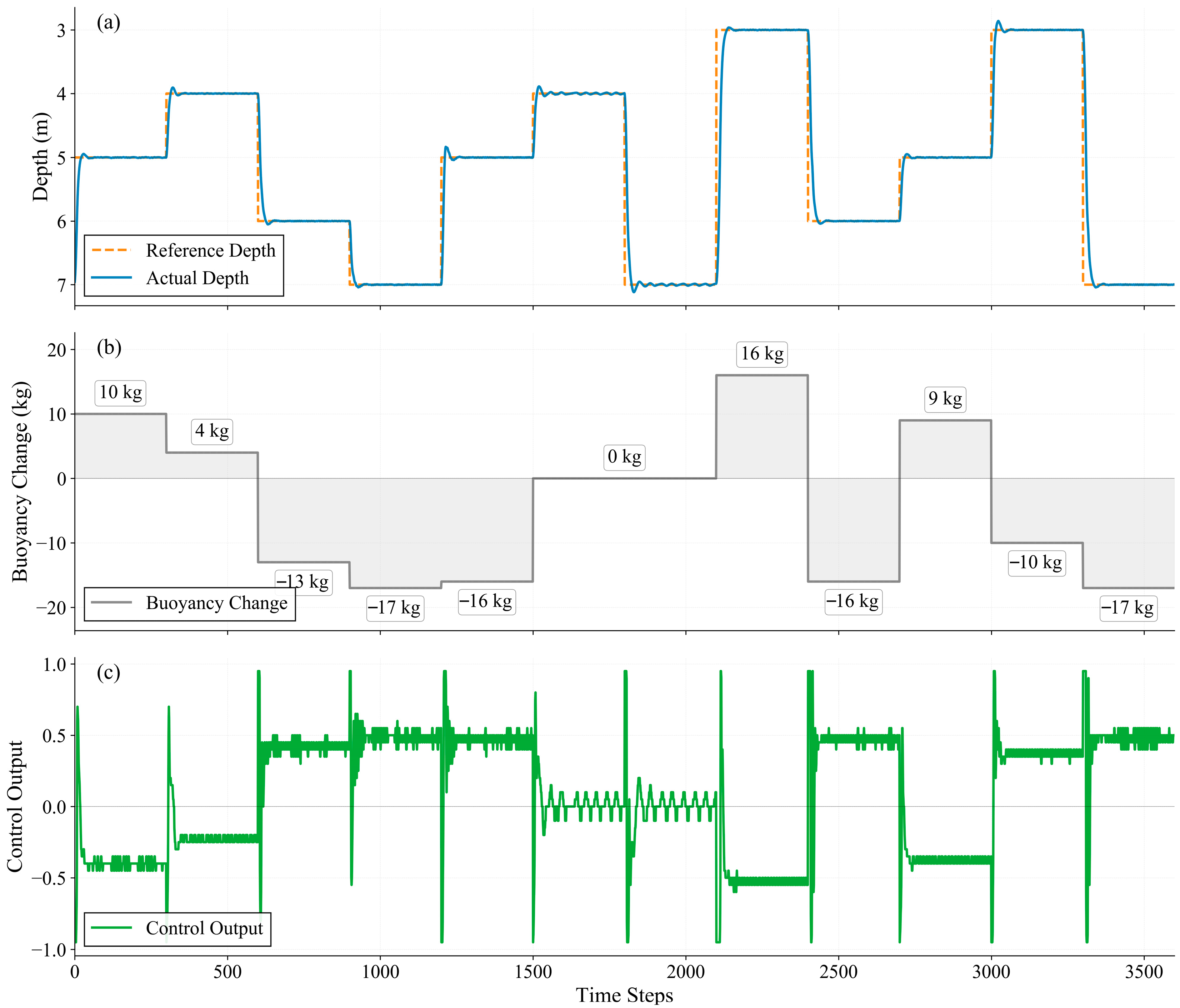 Reinforcement-Learning-Based Adaptive PID Depth Control for Underwater ...