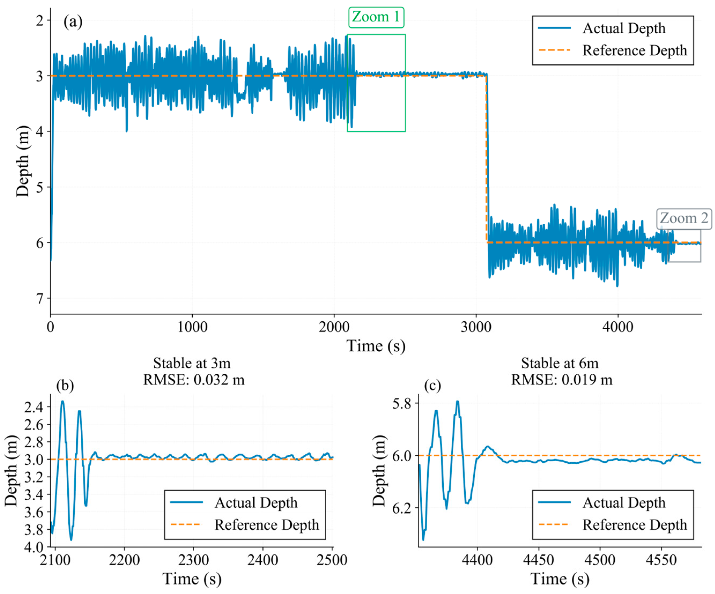 Reinforcement-Learning-Based Adaptive PID Depth Control for Underwater ...