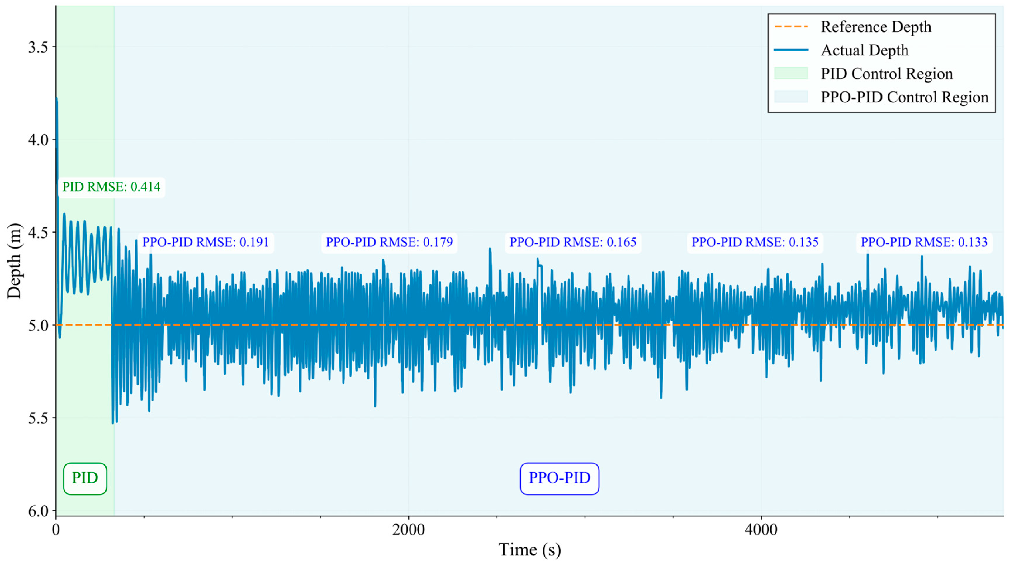 Reinforcement-Learning-Based Adaptive PID Depth Control for Underwater ...