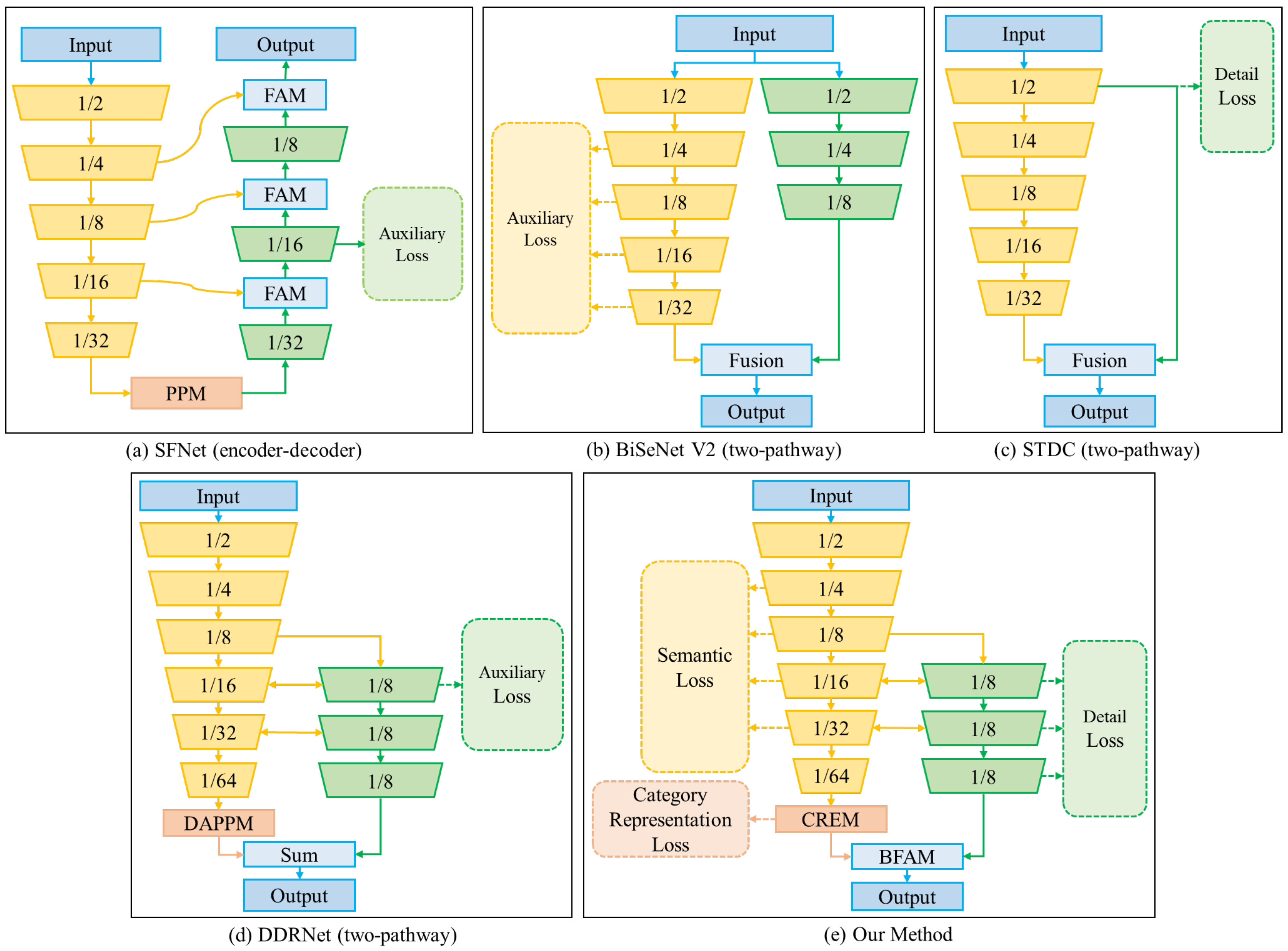 A Multi-Supervised Network for Real-Time and Accurate Semantic ...