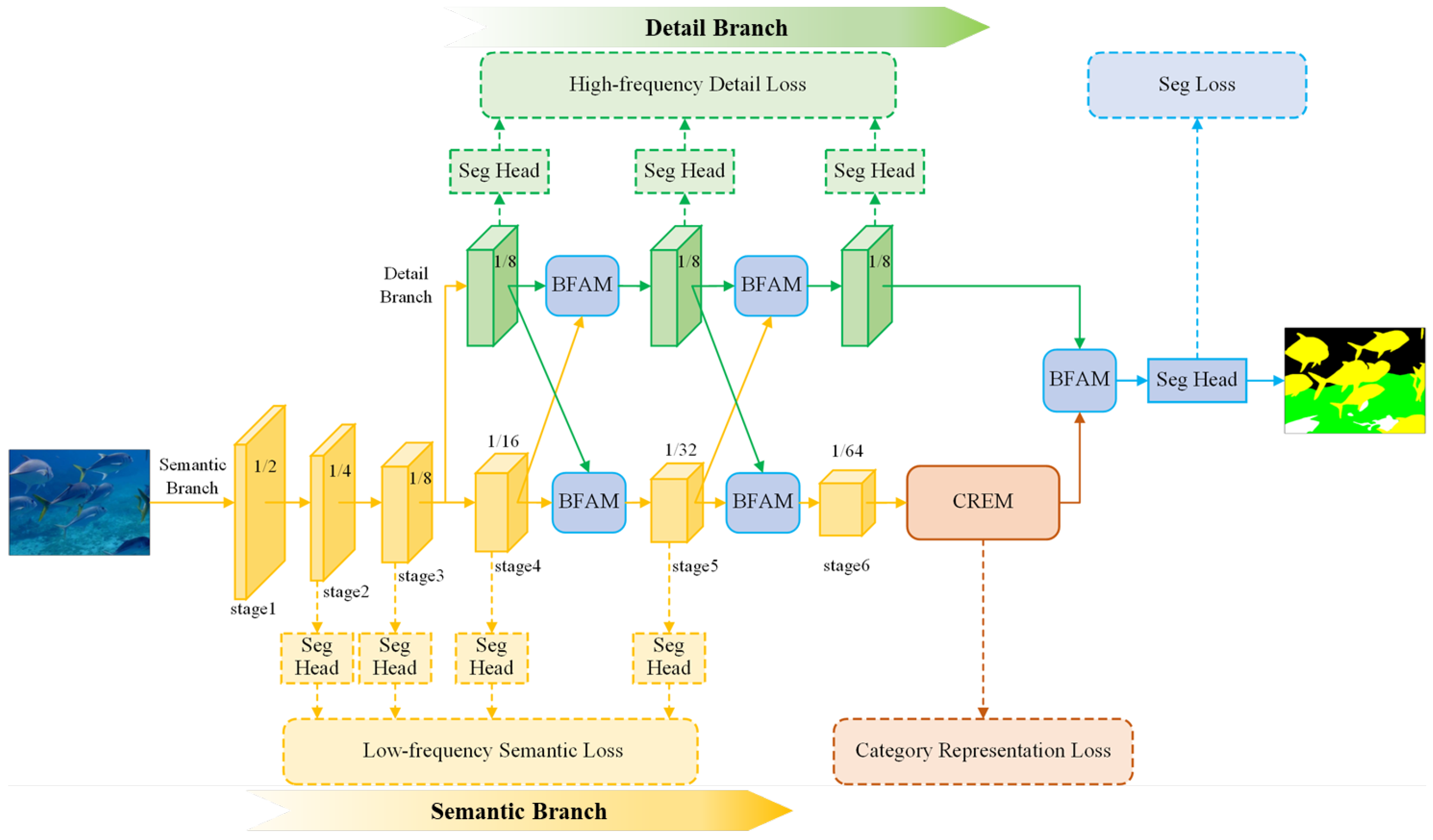 A Multi-Supervised Network for Real-Time and Accurate Semantic ...