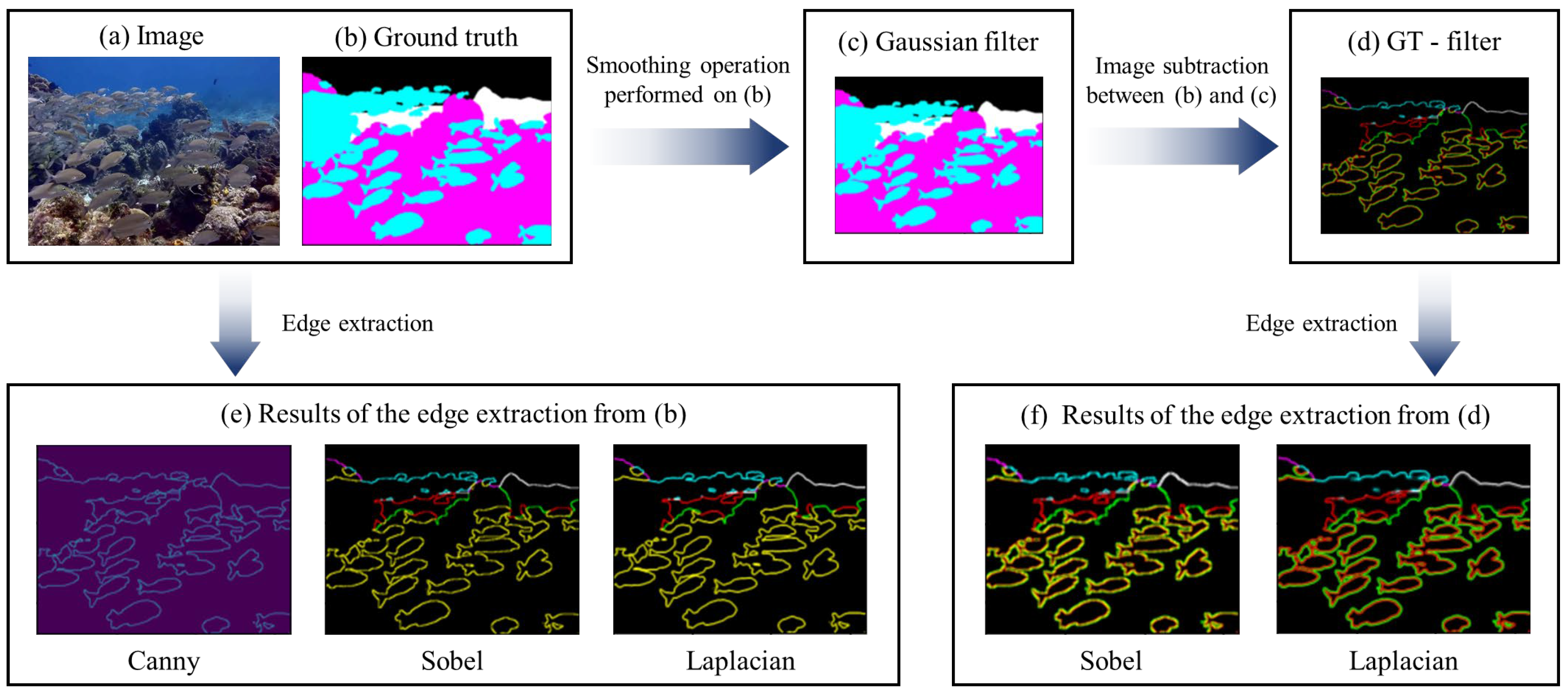 A Multi-Supervised Network for Real-Time and Accurate Semantic ...