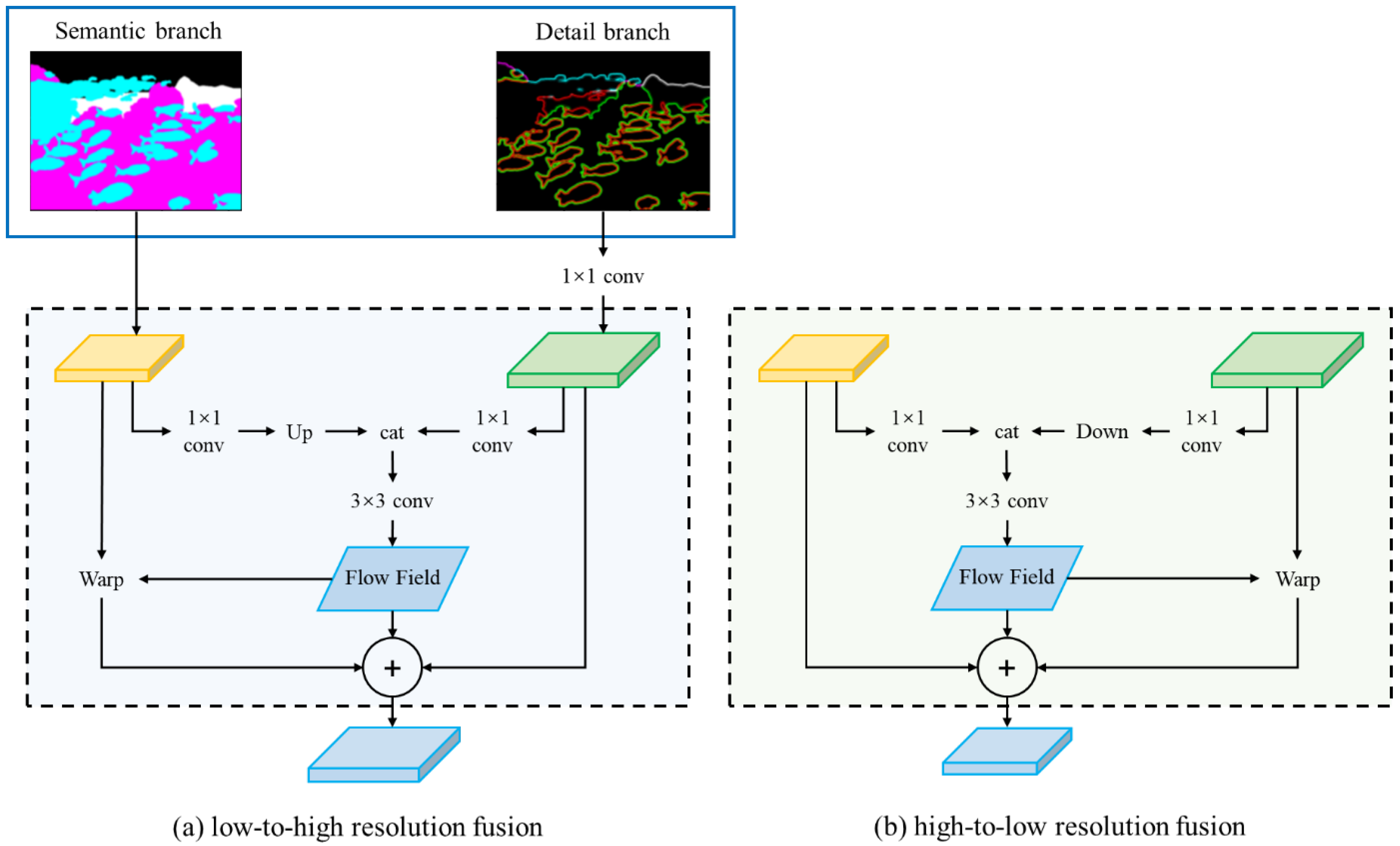 A Multi-Supervised Network for Real-Time and Accurate Semantic ...