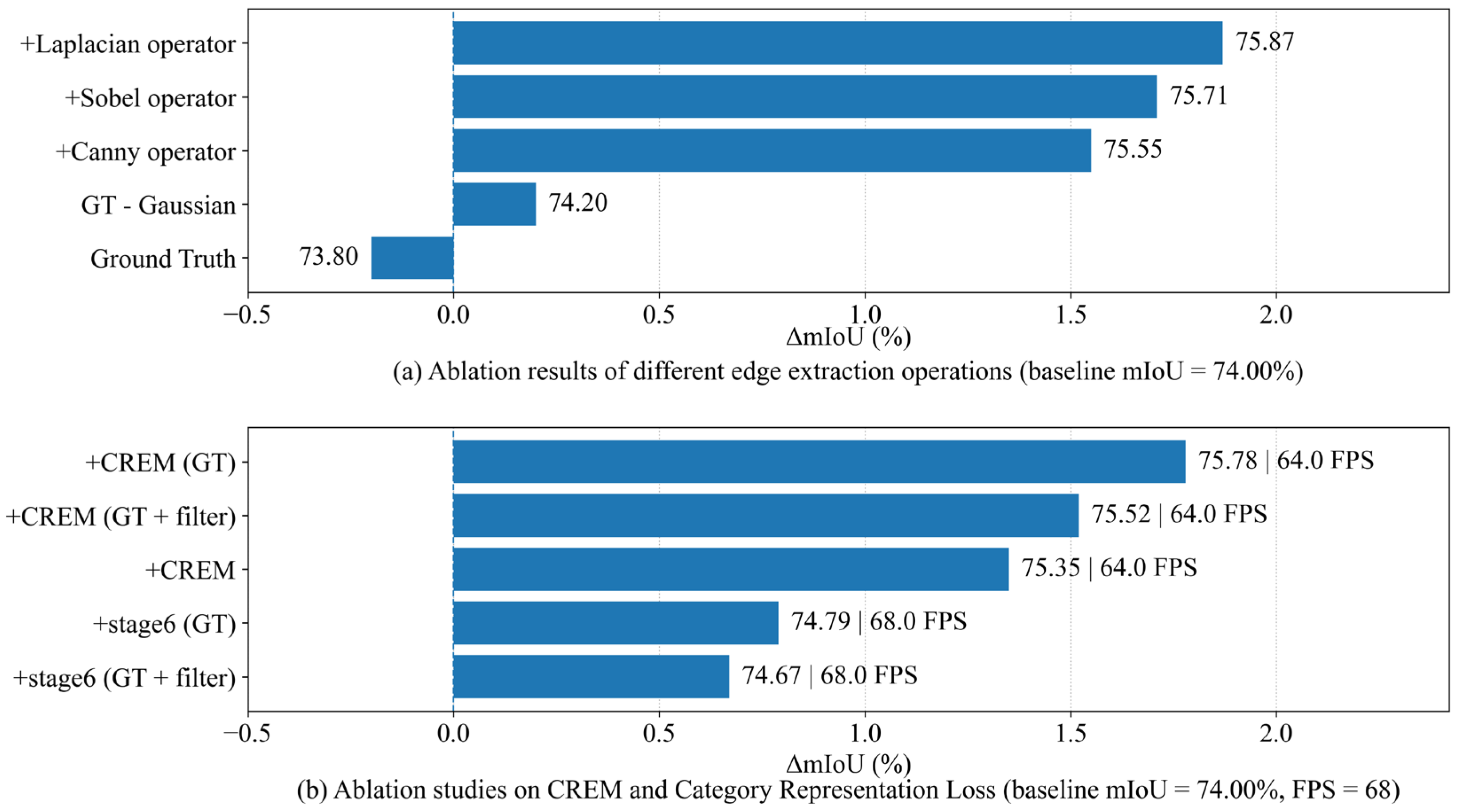 A Multi-Supervised Network for Real-Time and Accurate Semantic ...