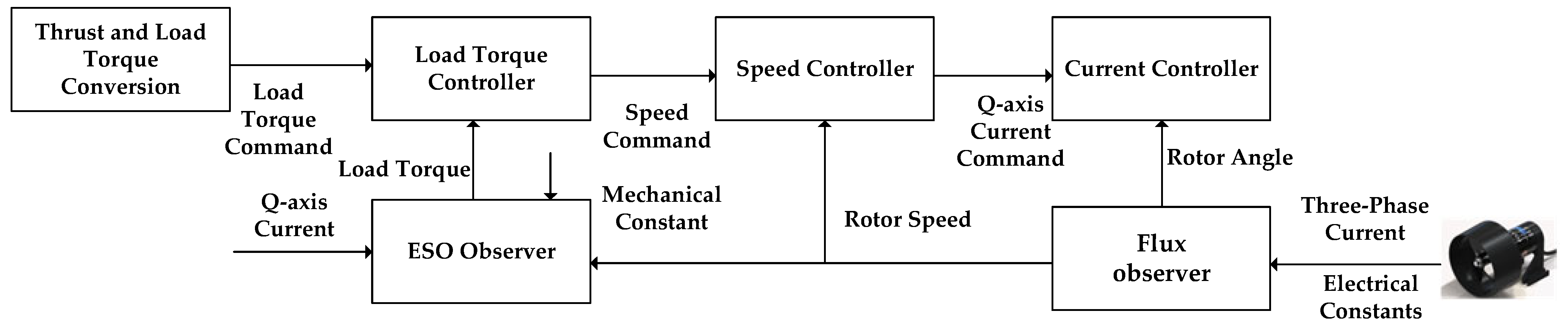 A Control-Oriented Thruster Management Framework for Fault-Tolerant ...