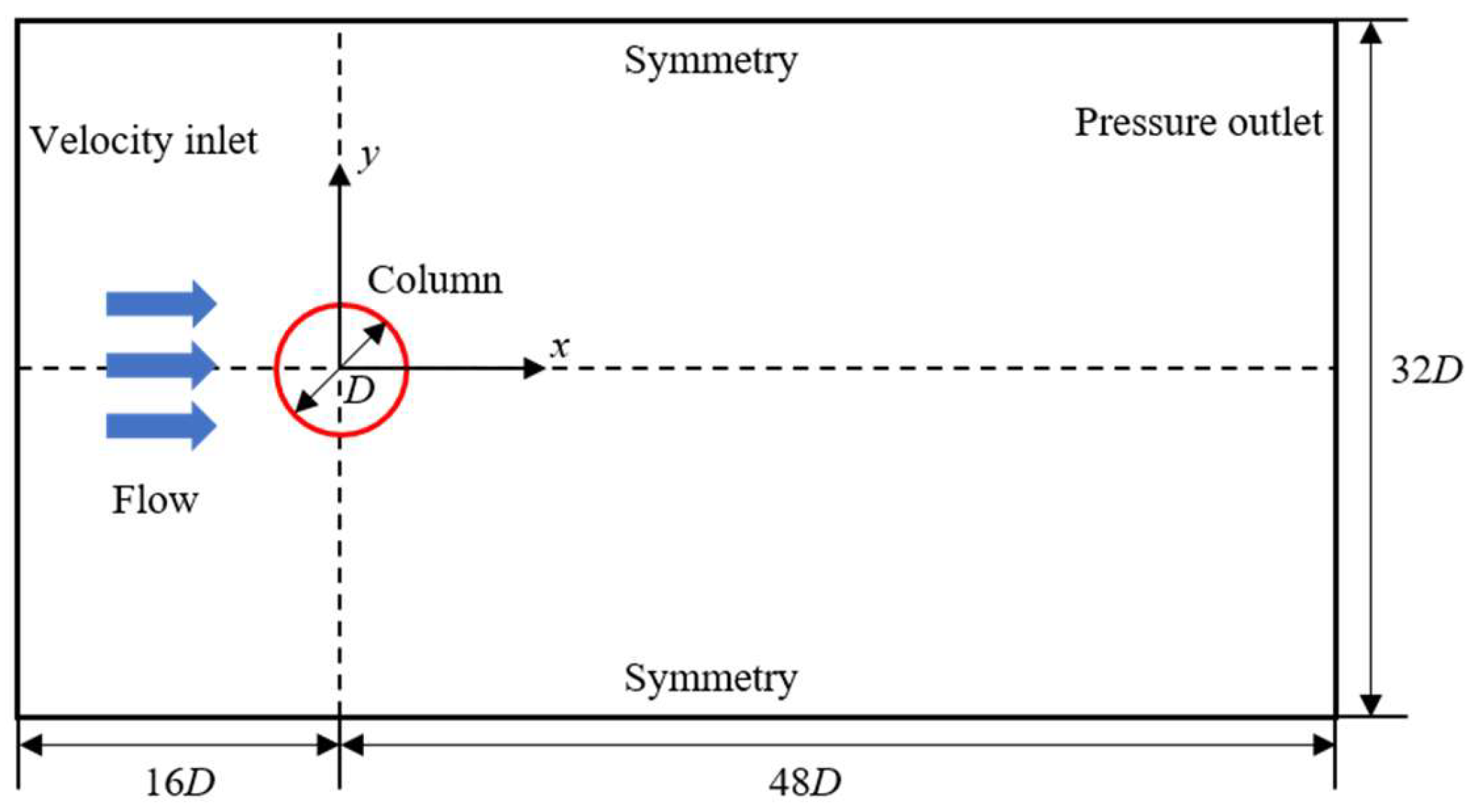 Numerical Investigation of Fluid Flow Past a Cylinder: Effect of ...