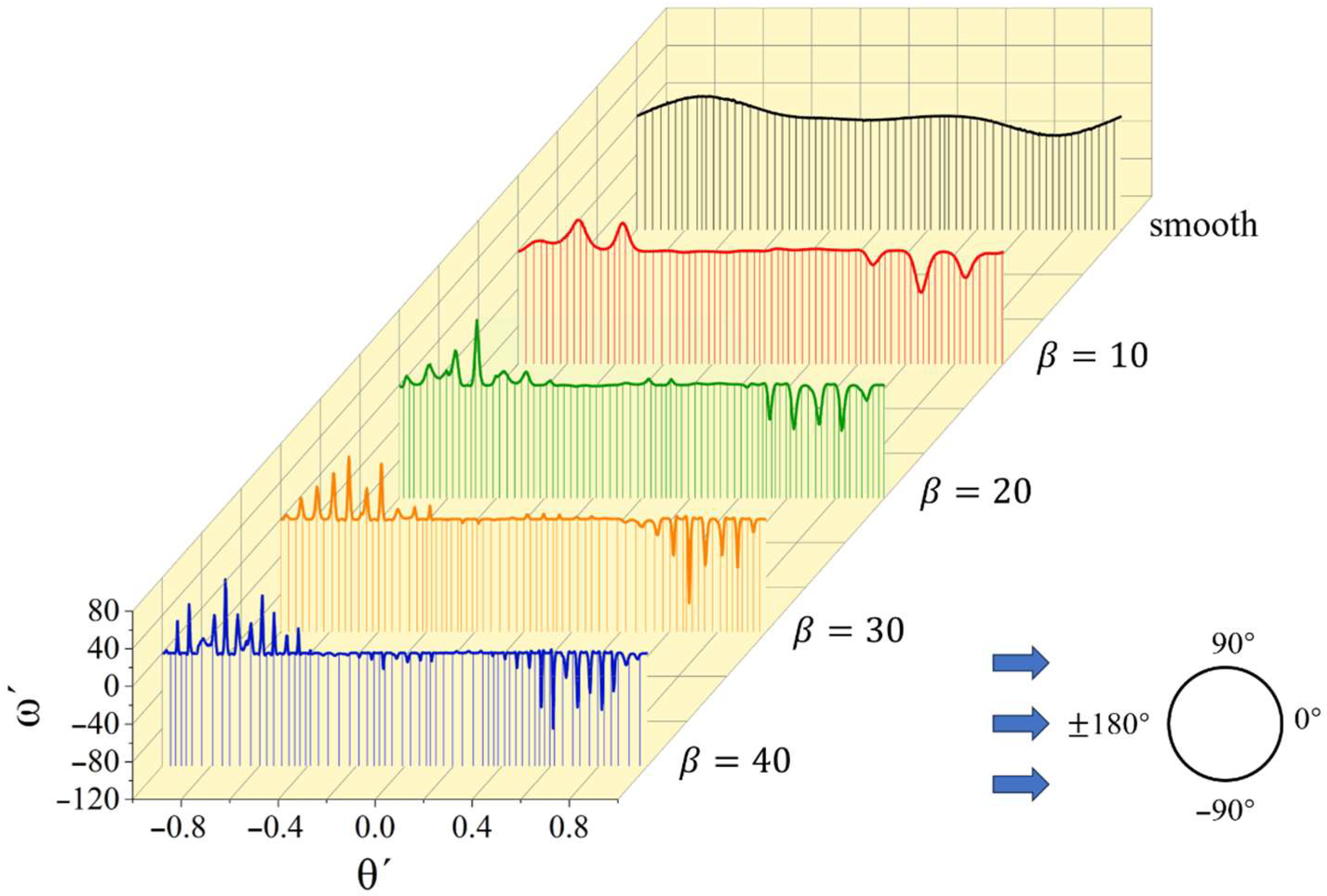 Numerical Investigation of Fluid Flow Past a Cylinder: Effect of ...
