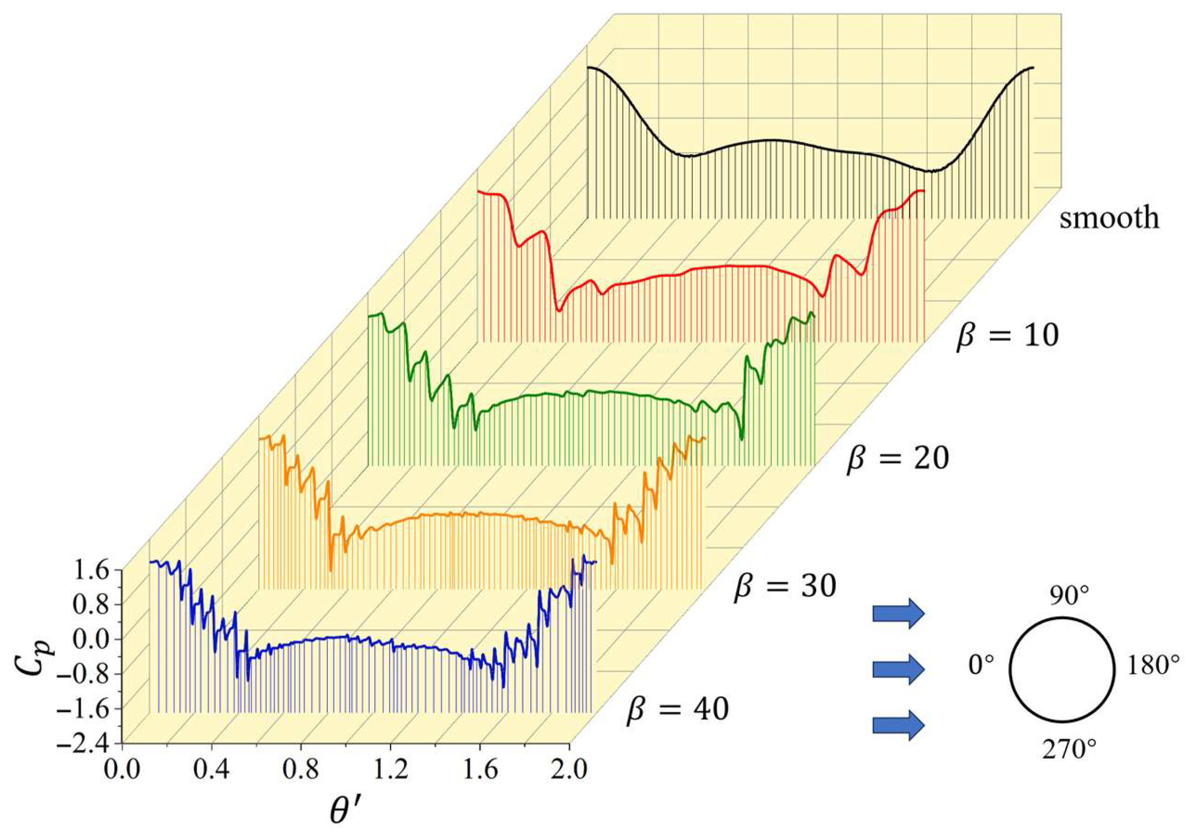 Numerical Investigation of Fluid Flow Past a Cylinder: Effect of ...