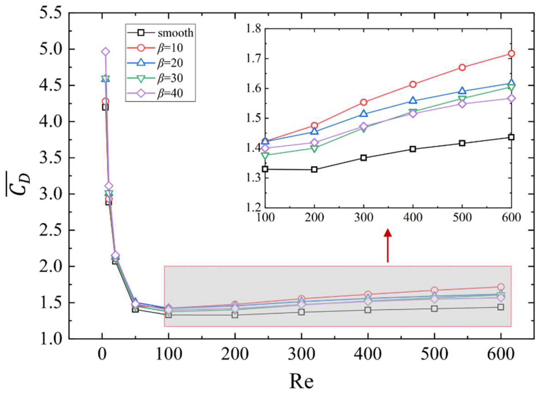 Numerical Investigation of Fluid Flow Past a Cylinder: Effect of ...