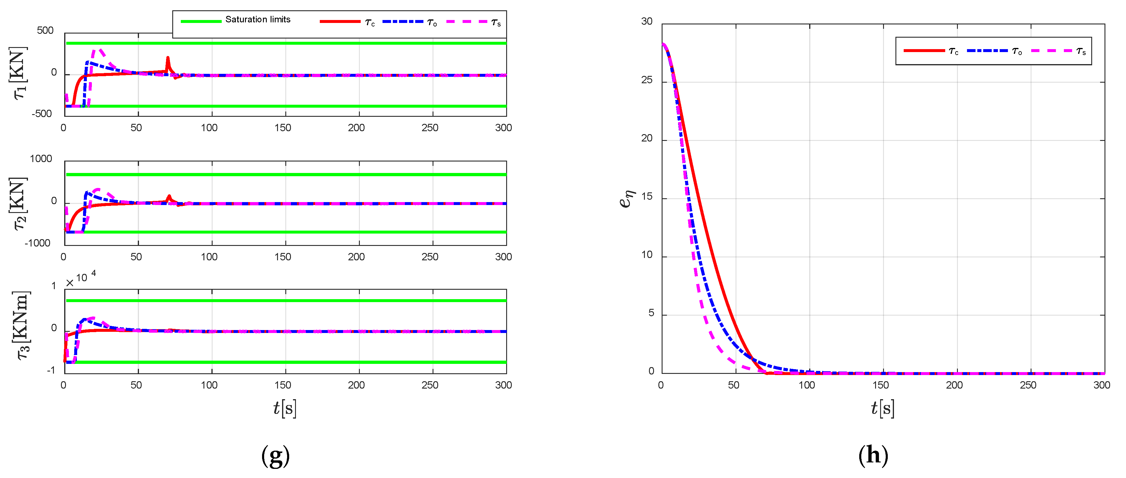 Nonlinear Gains Recursive Sliding Mode Dynamic Positioning of Ships ...