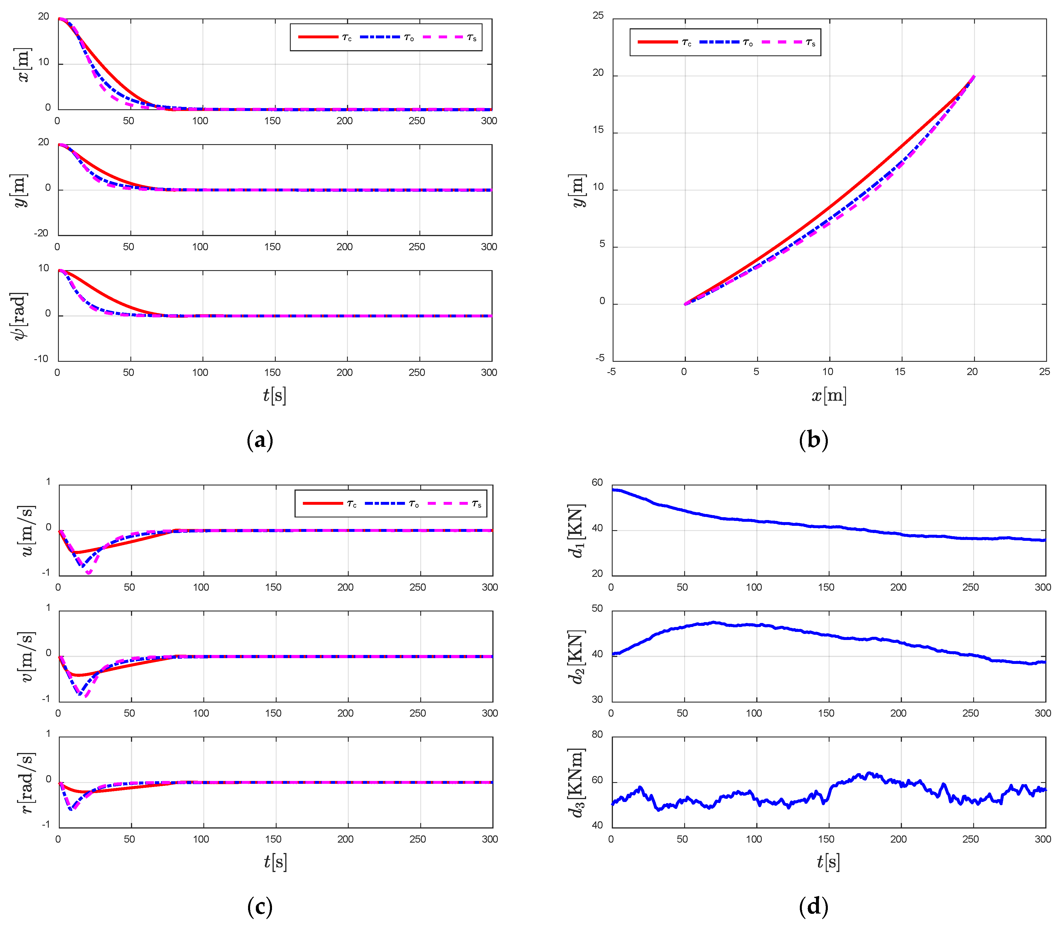 Nonlinear Gains Recursive Sliding Mode Dynamic Positioning of Ships ...