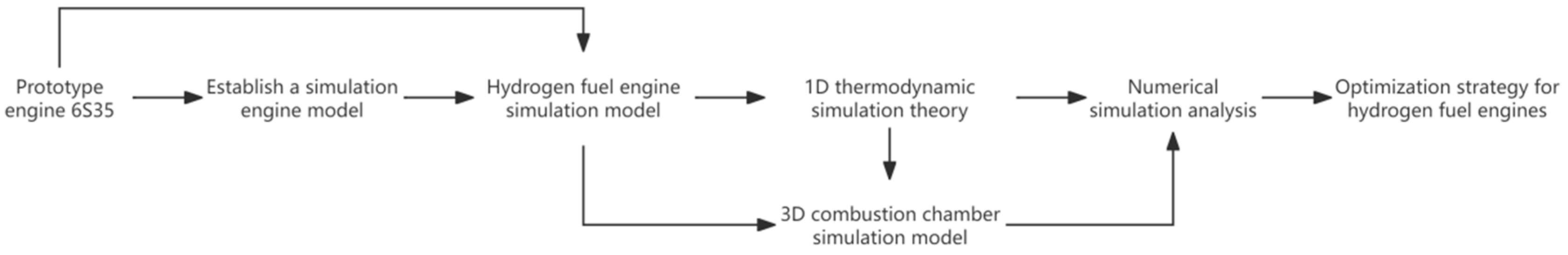 CFD Numerical Simulation Study on Hydrogen Fuel Combustion and Emission ...