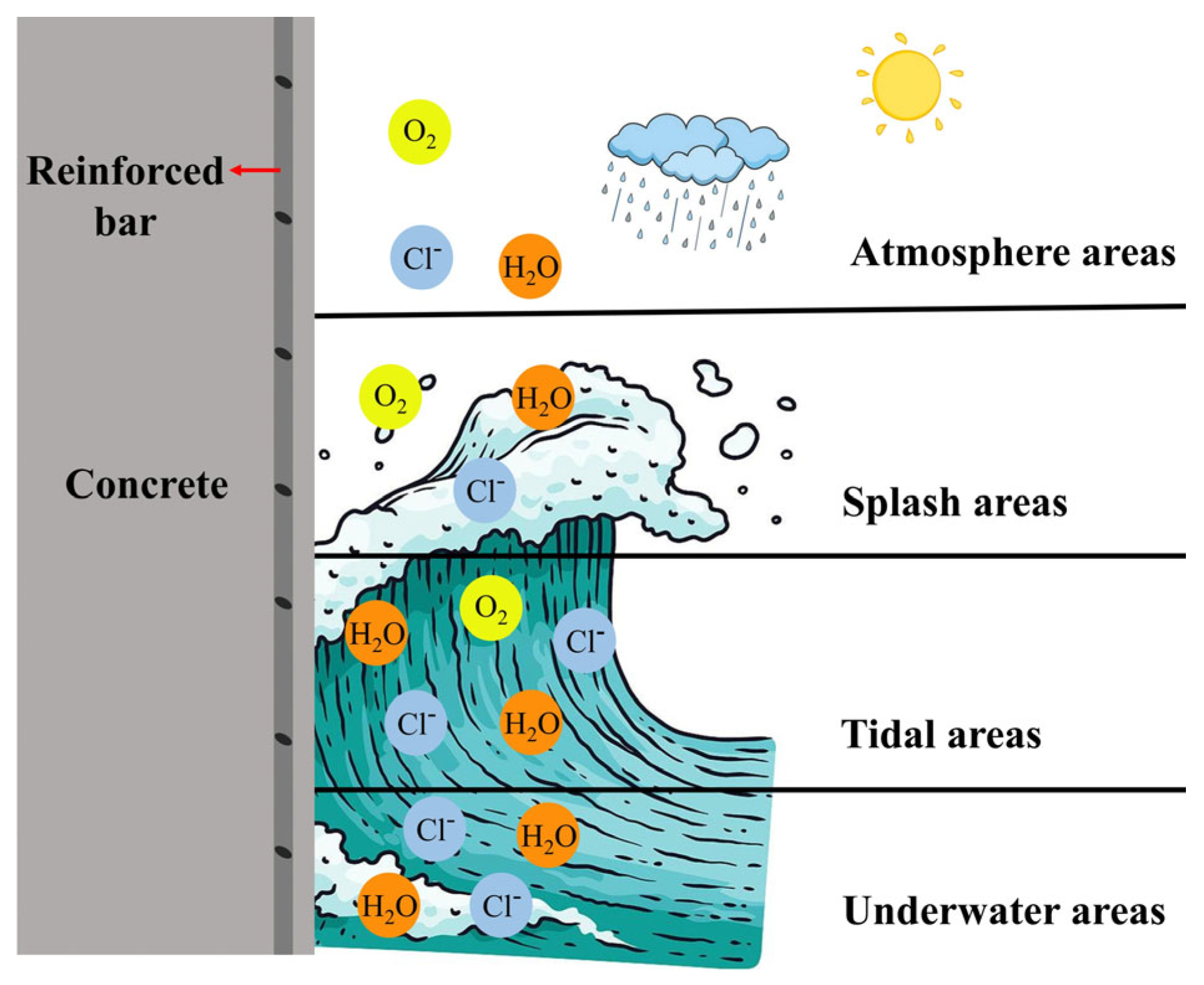 Strength Degradation and Chloride Ion Diffusion Behavior of Concrete ...