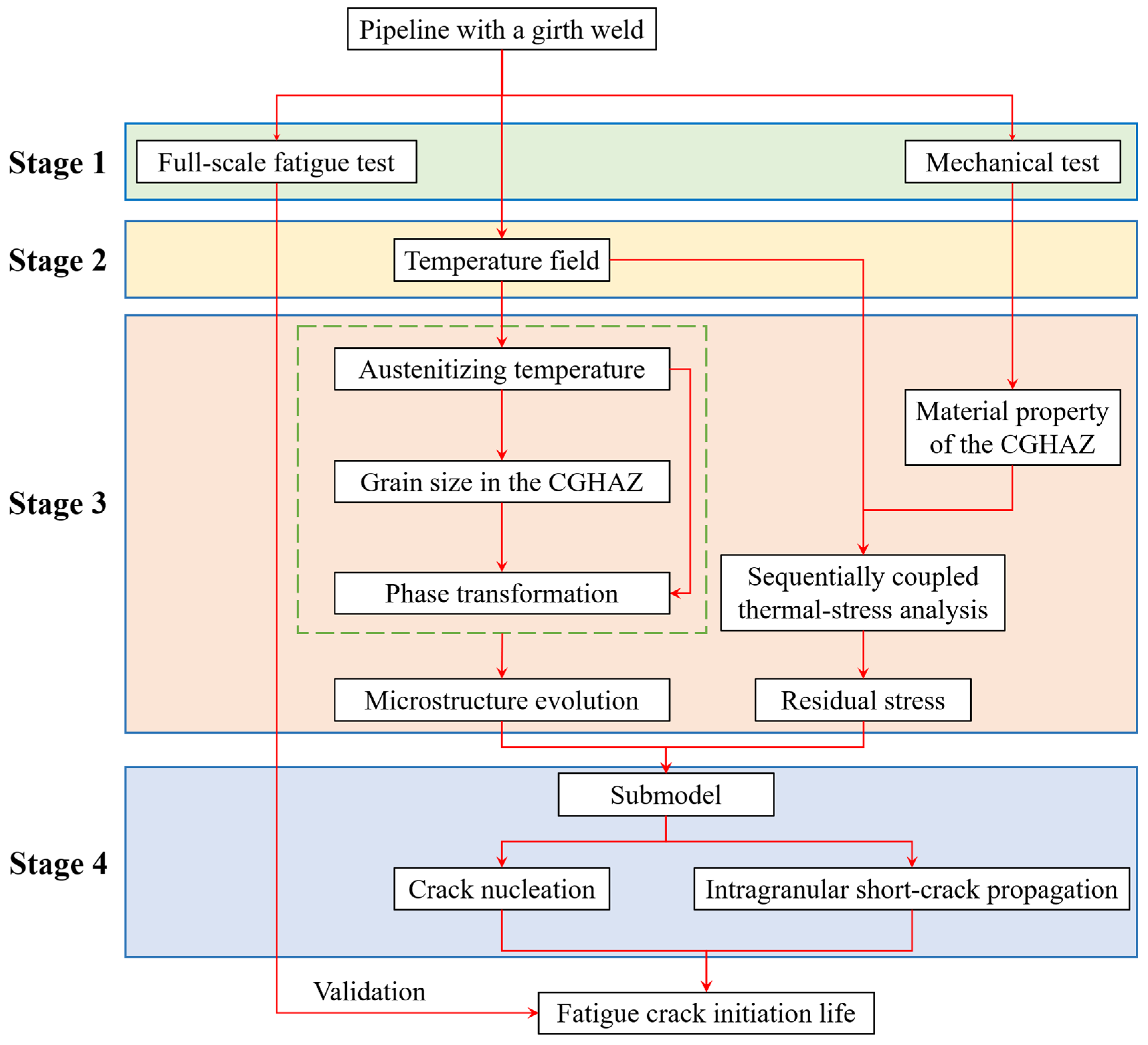 A Framework for Predicting Fatigue Crack Initiation Life in Pipelines ...