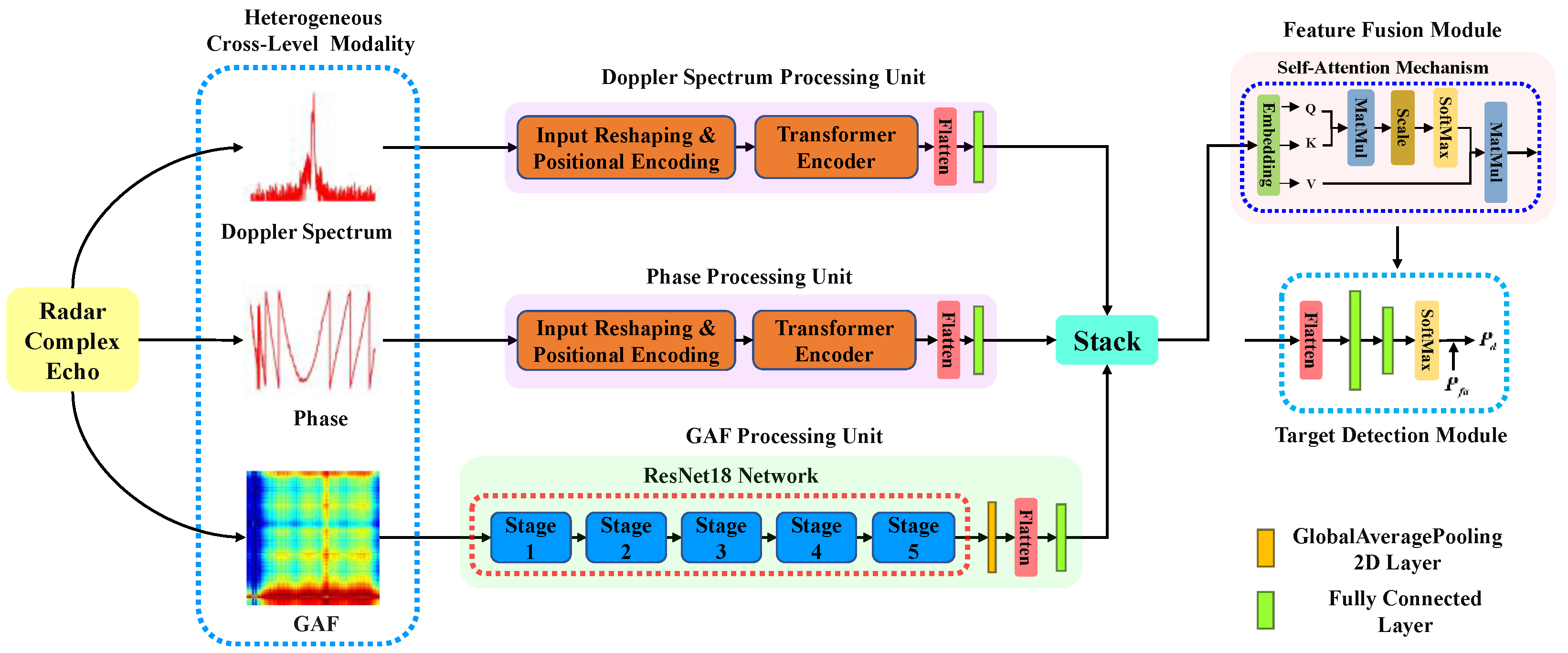 Synergistic Cross-Level Multimodal Representation of Radar Echoes for ...